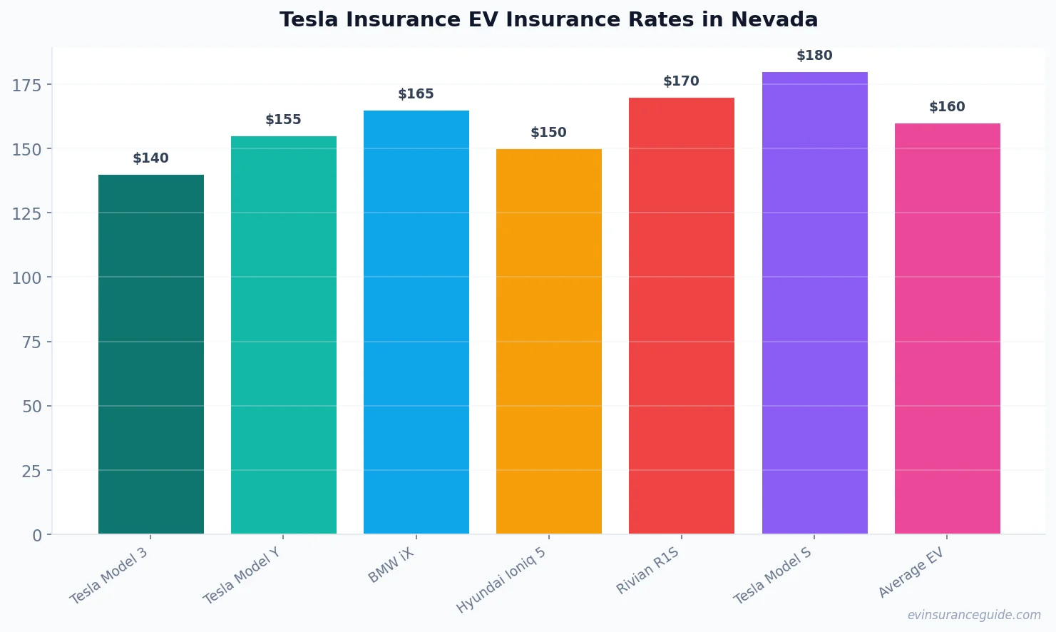 Tesla Insurance EV Insurance Rates in Nevada
