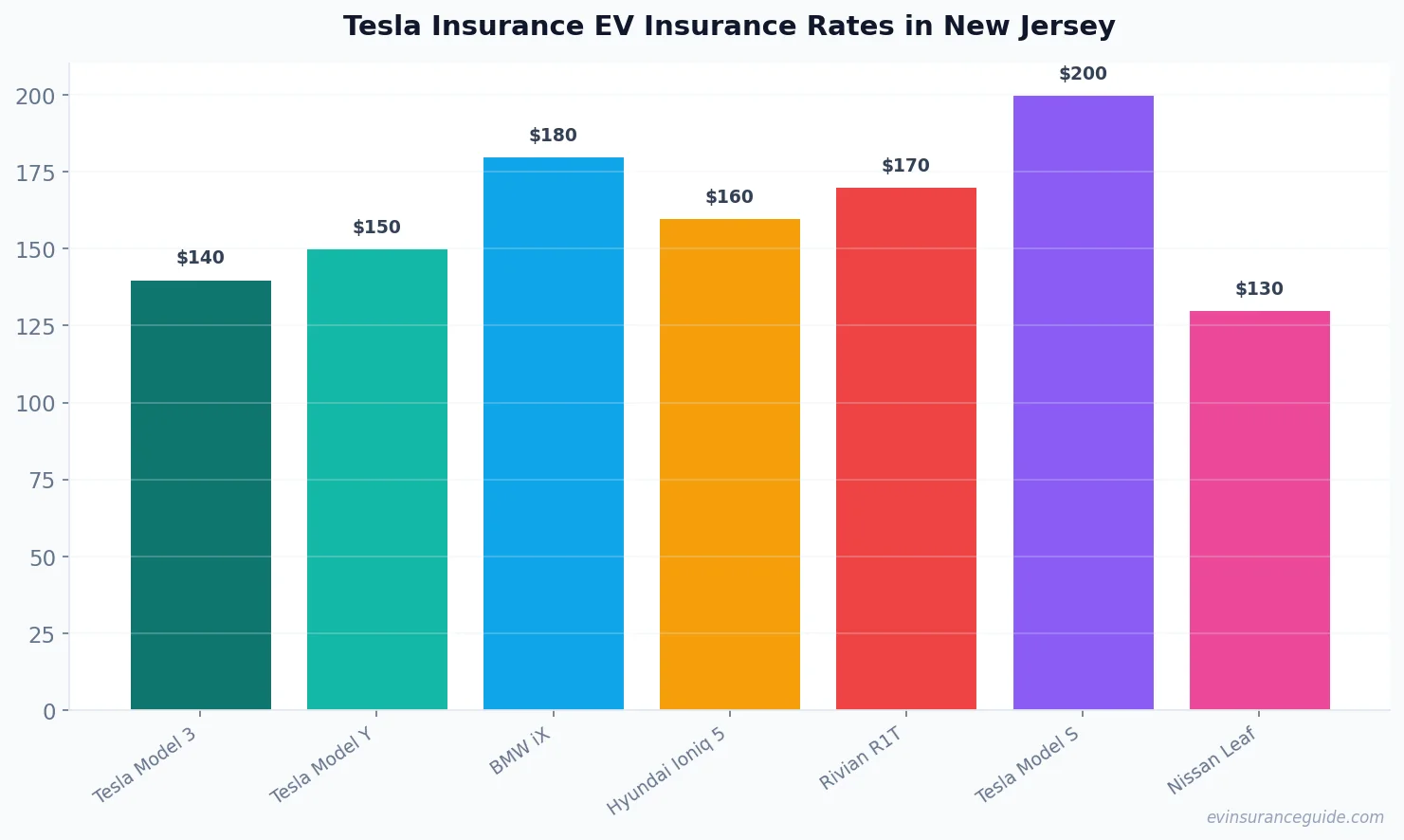 Tesla Insurance EV Insurance Rates in New Jersey