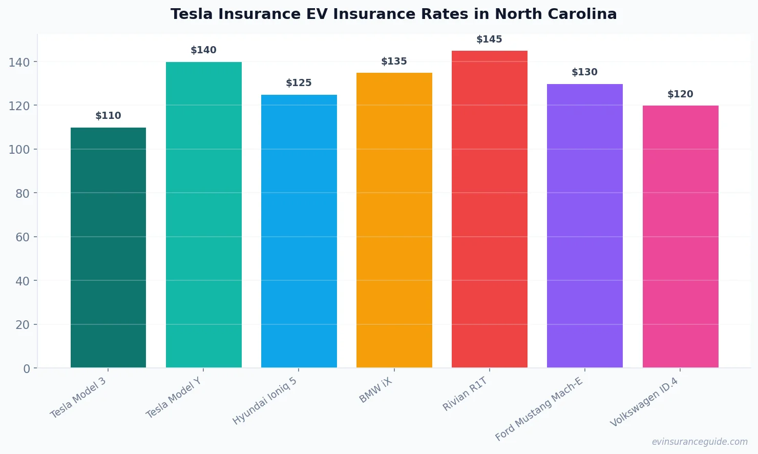 Tesla Insurance EV Insurance Rates in North Carolina