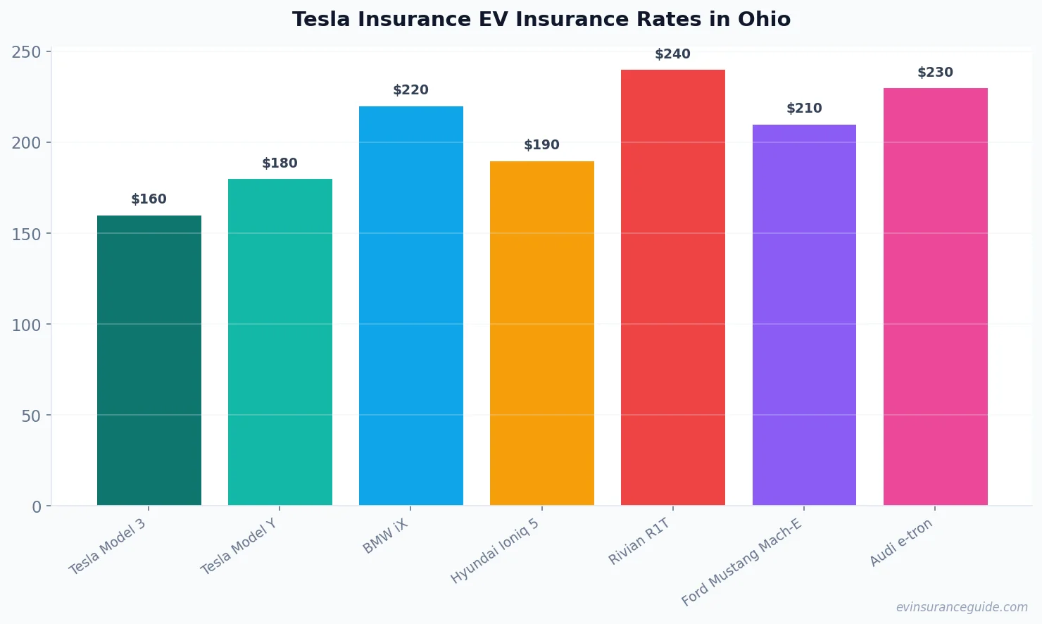 Tesla Insurance EV Insurance Rates in Ohio