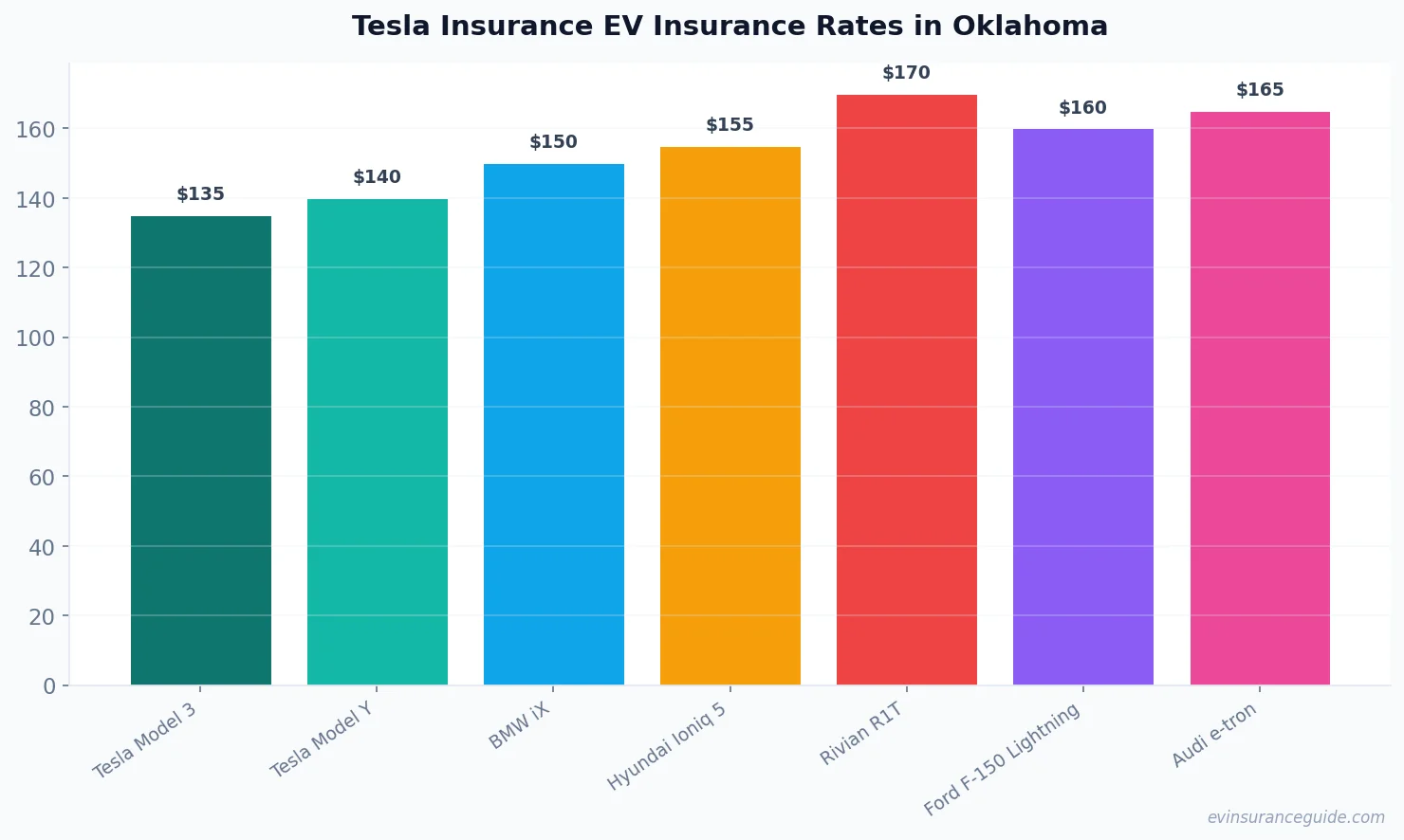 Tesla Insurance EV Insurance Rates in Oklahoma