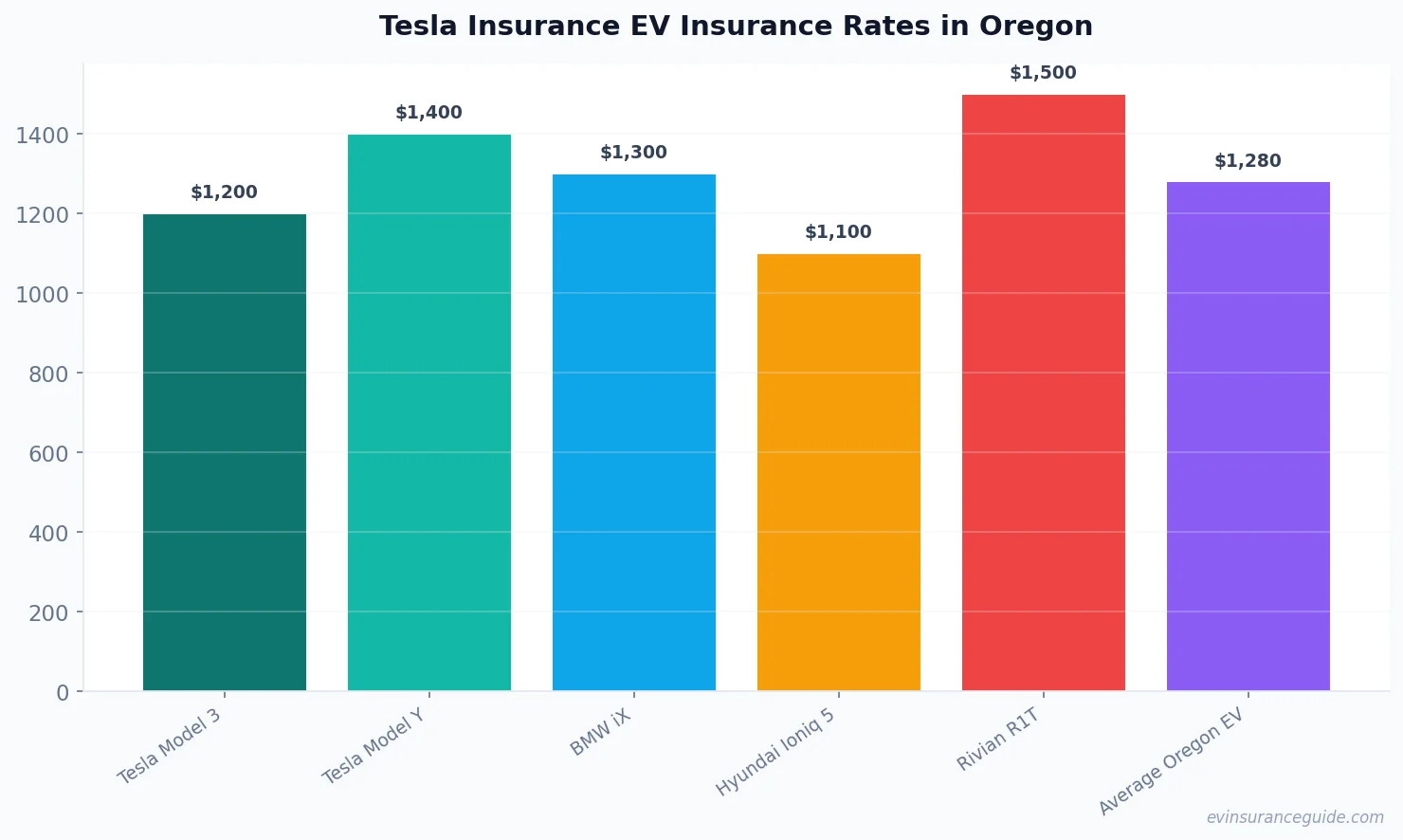Tesla Insurance EV Insurance Rates in Oregon