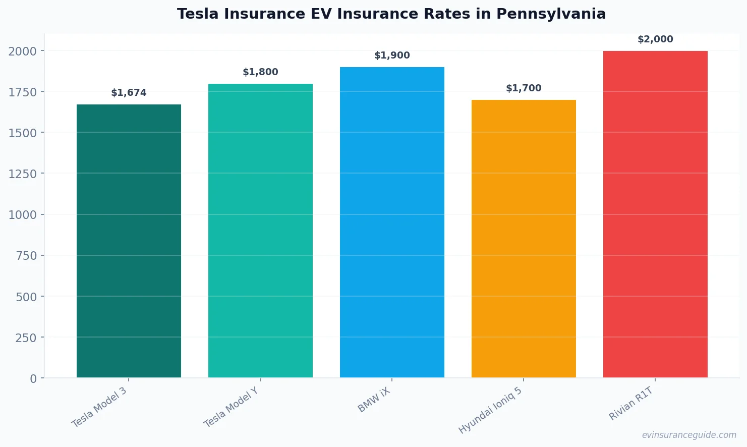 Tesla Insurance EV Insurance Rates in Pennsylvania