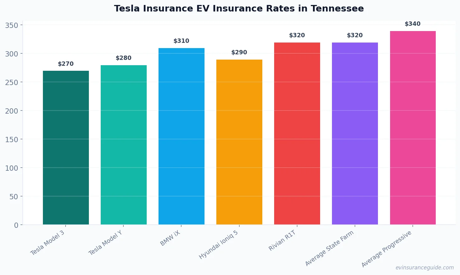 Tesla Insurance EV Insurance Rates in Tennessee