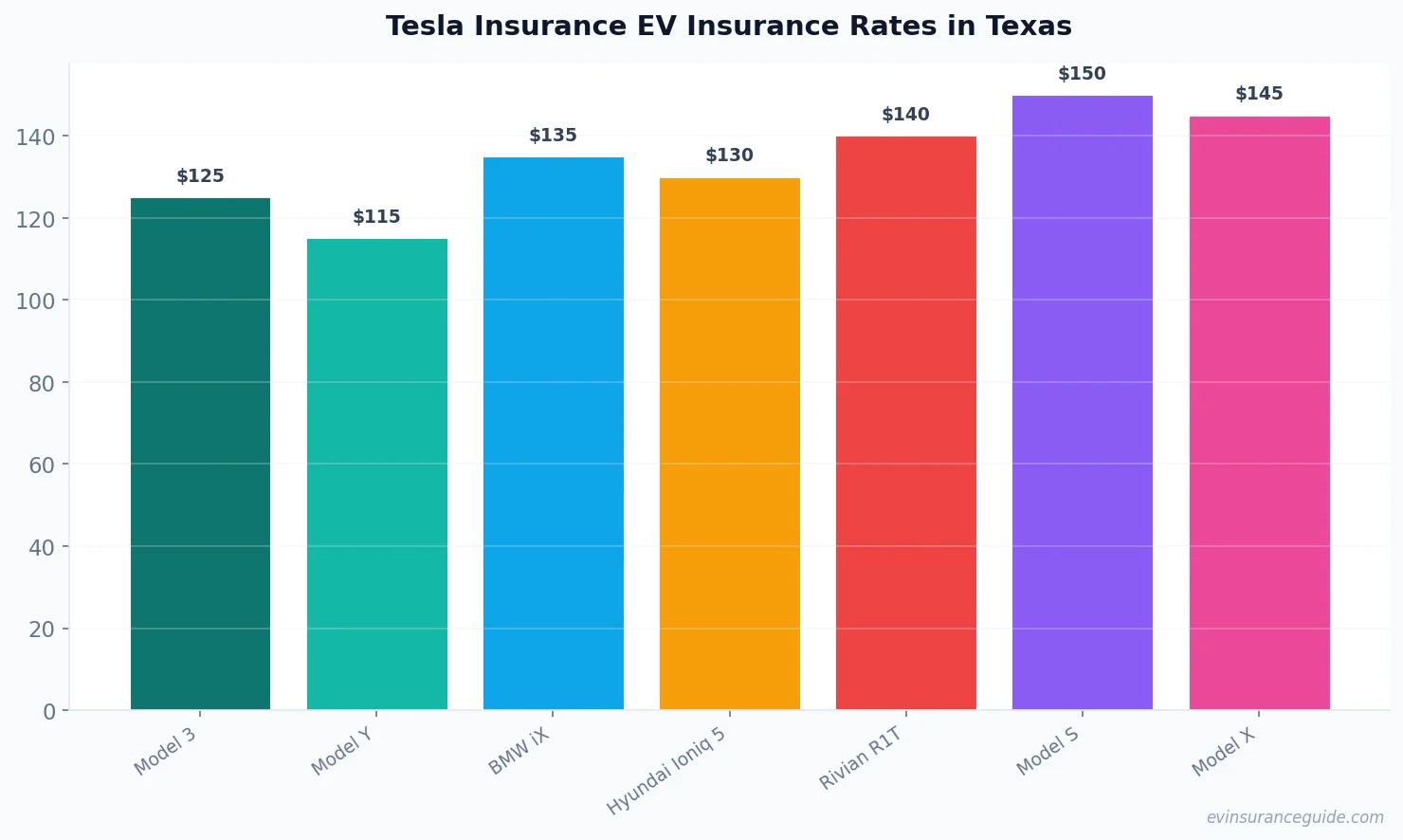 Tesla Insurance EV Insurance Rates in Texas