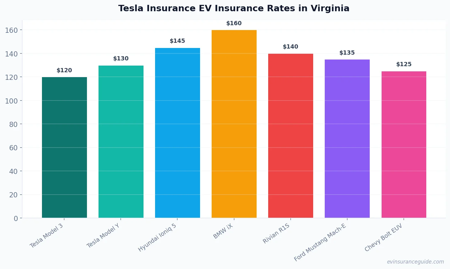Tesla Insurance EV Insurance Rates in Virginia