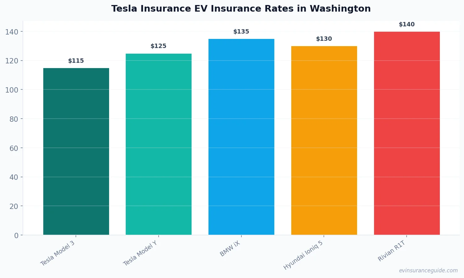 Tesla Insurance EV Insurance Rates in Washington