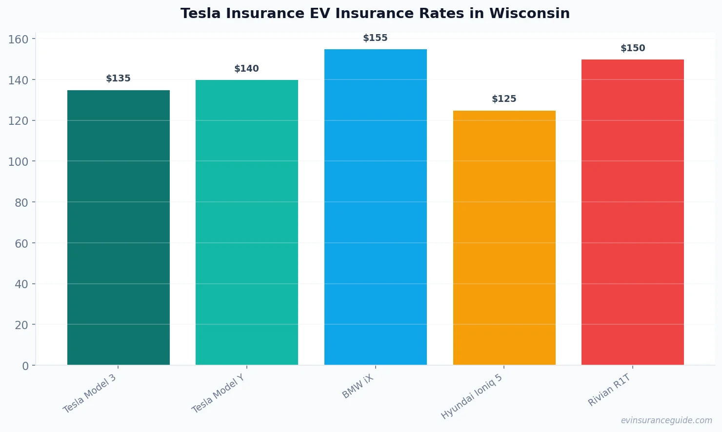 Tesla Insurance EV Insurance Rates in Wisconsin