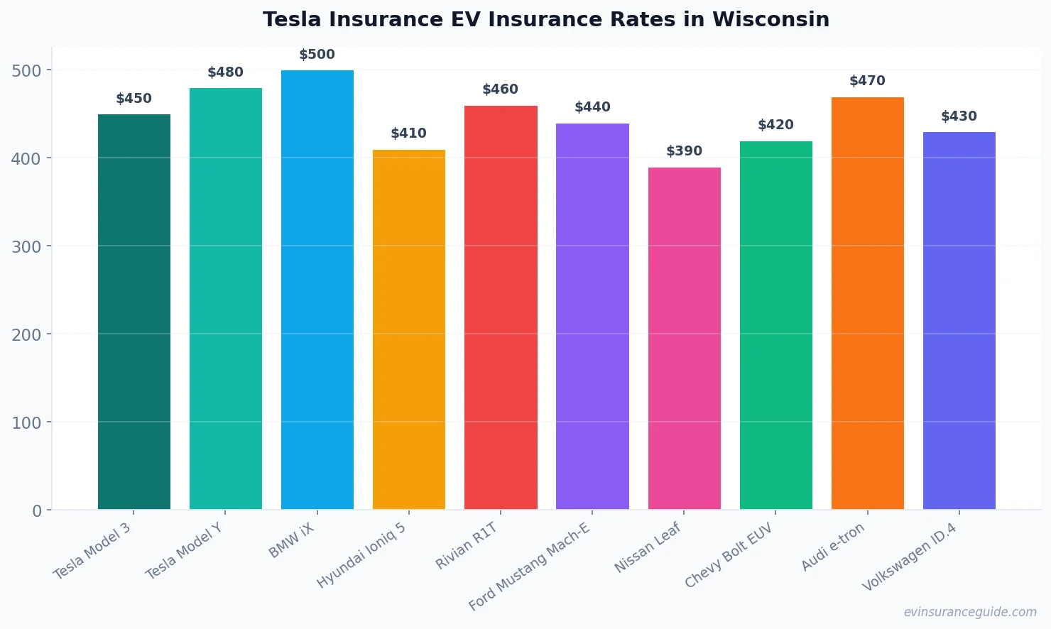 Tesla Insurance EV Insurance Rates in Wisconsin