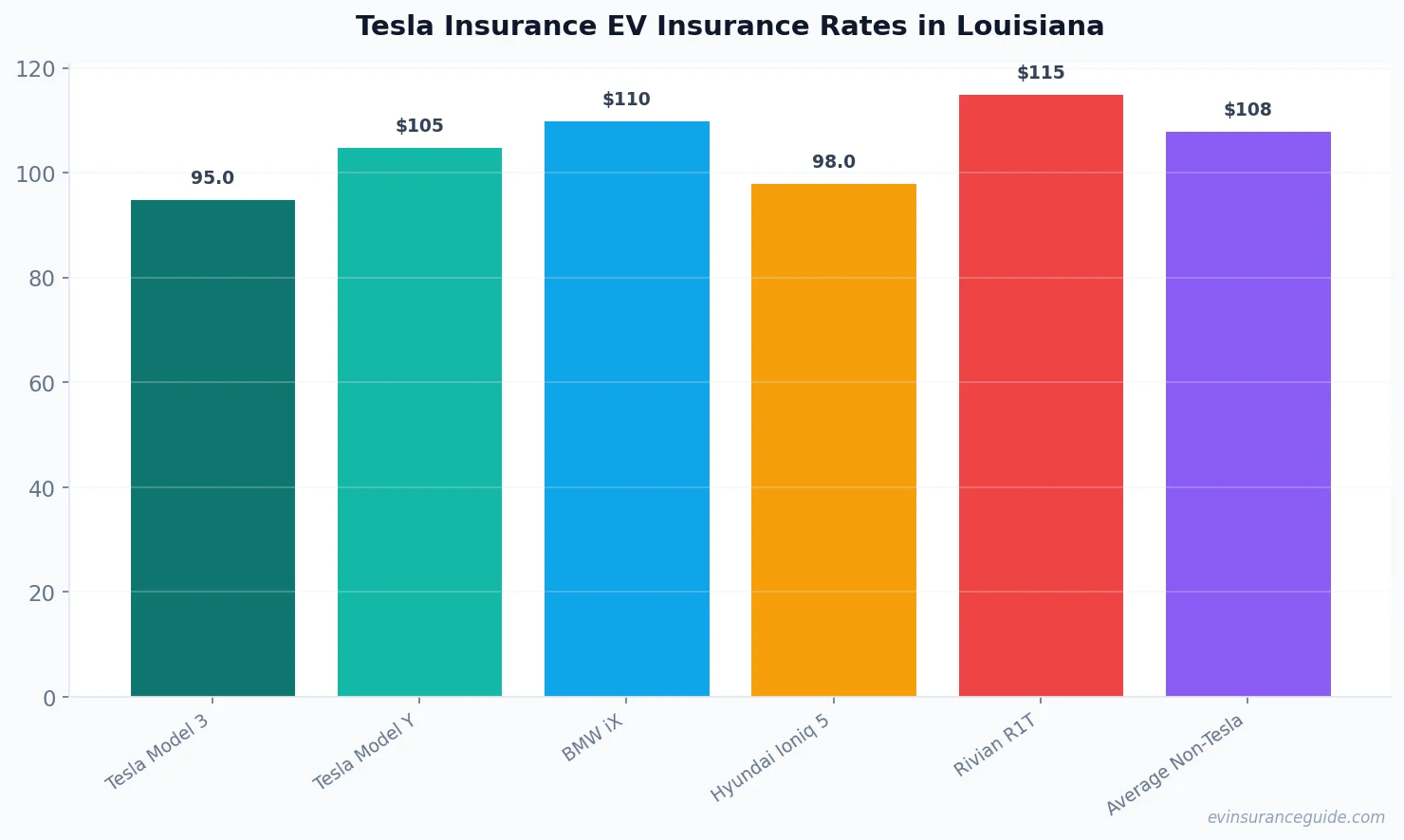 Tesla Insurance EV Insurance Rates in Louisiana