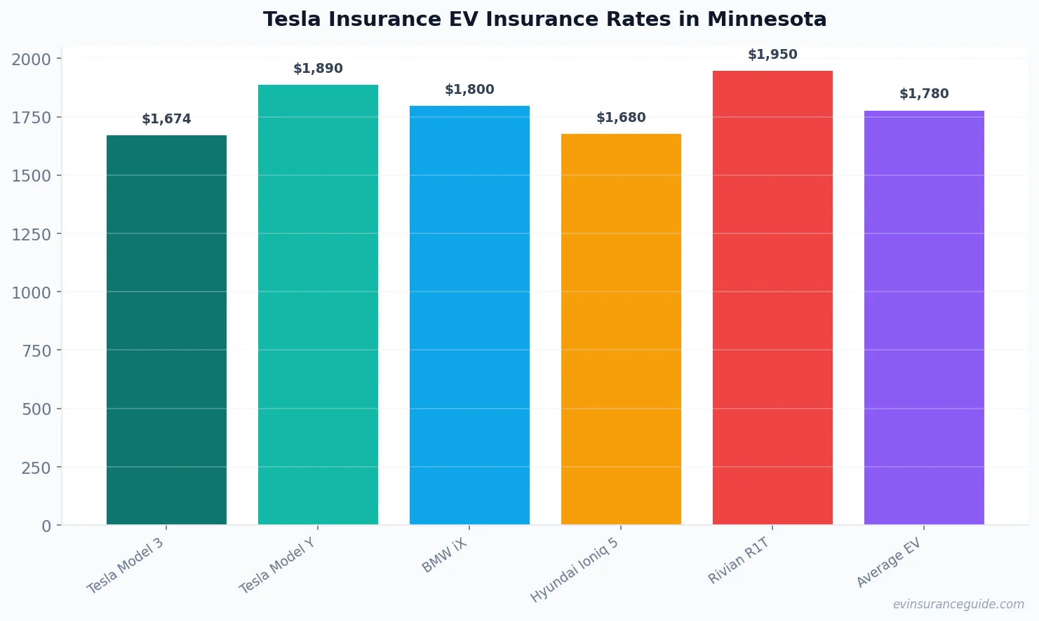 Tesla Insurance EV Insurance Rates in Minnesota