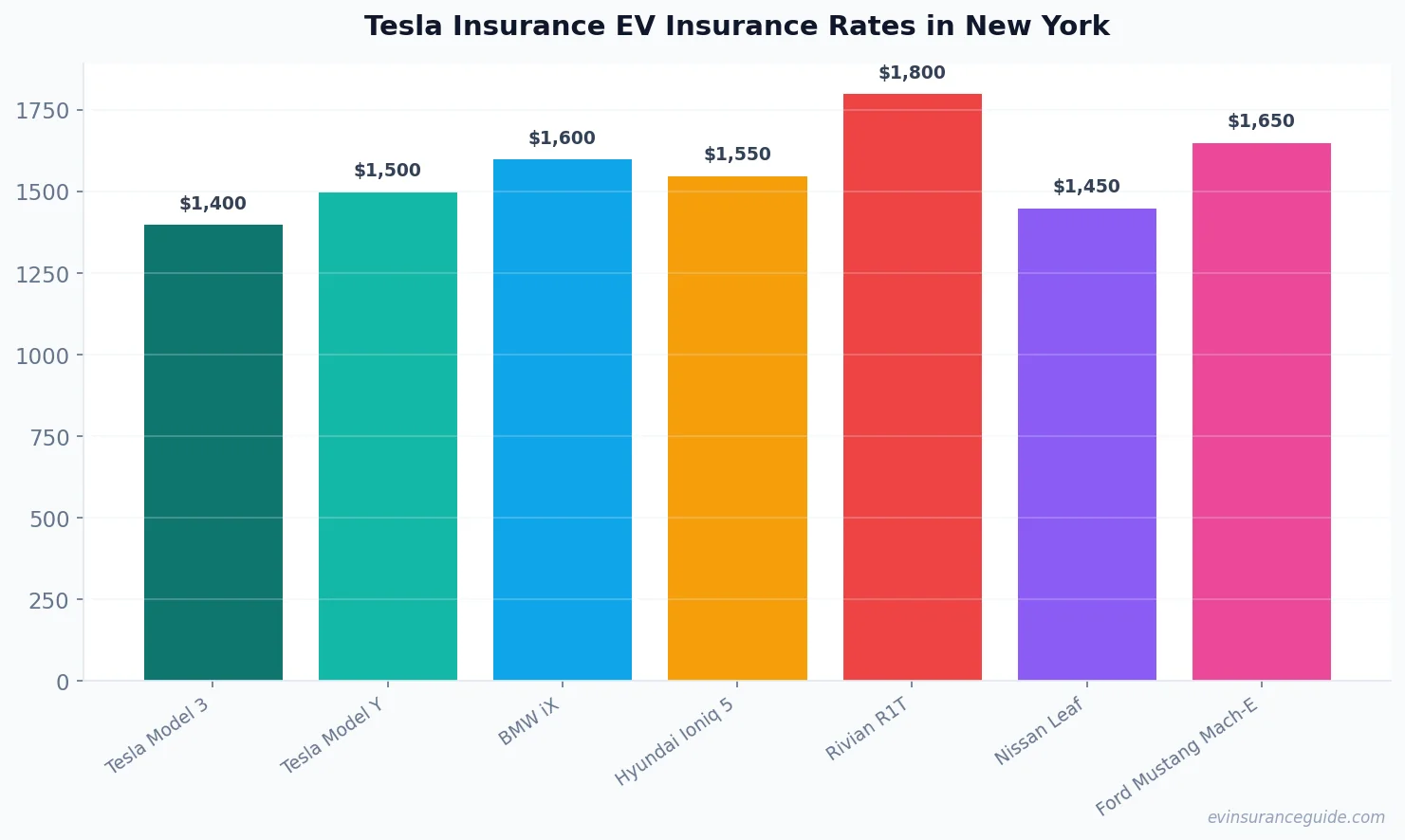 Tesla Insurance EV Insurance Rates in New York