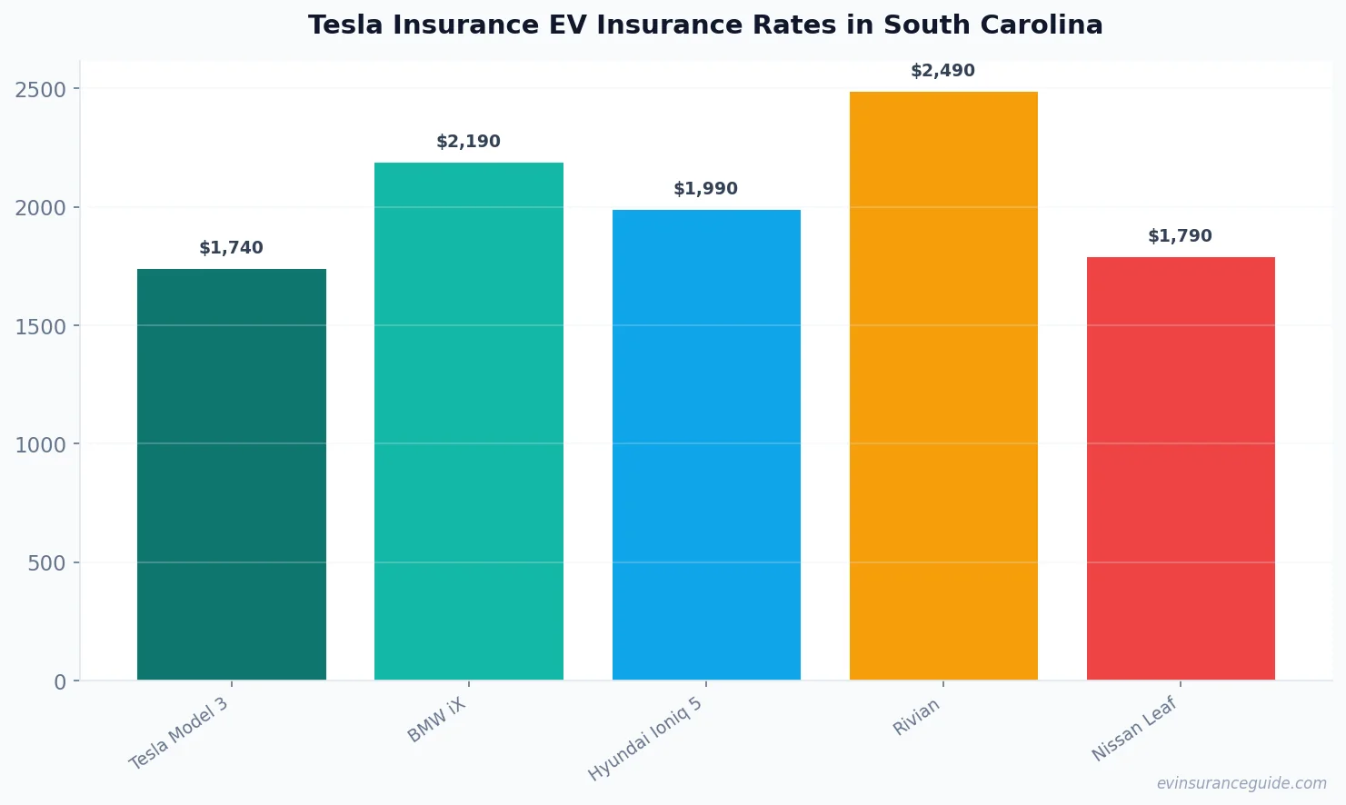 Tesla Insurance EV Insurance Rates in South Carolina