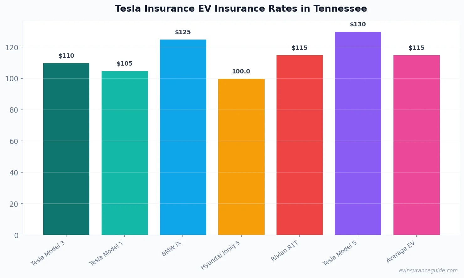Tesla Insurance EV Insurance Rates in Tennessee