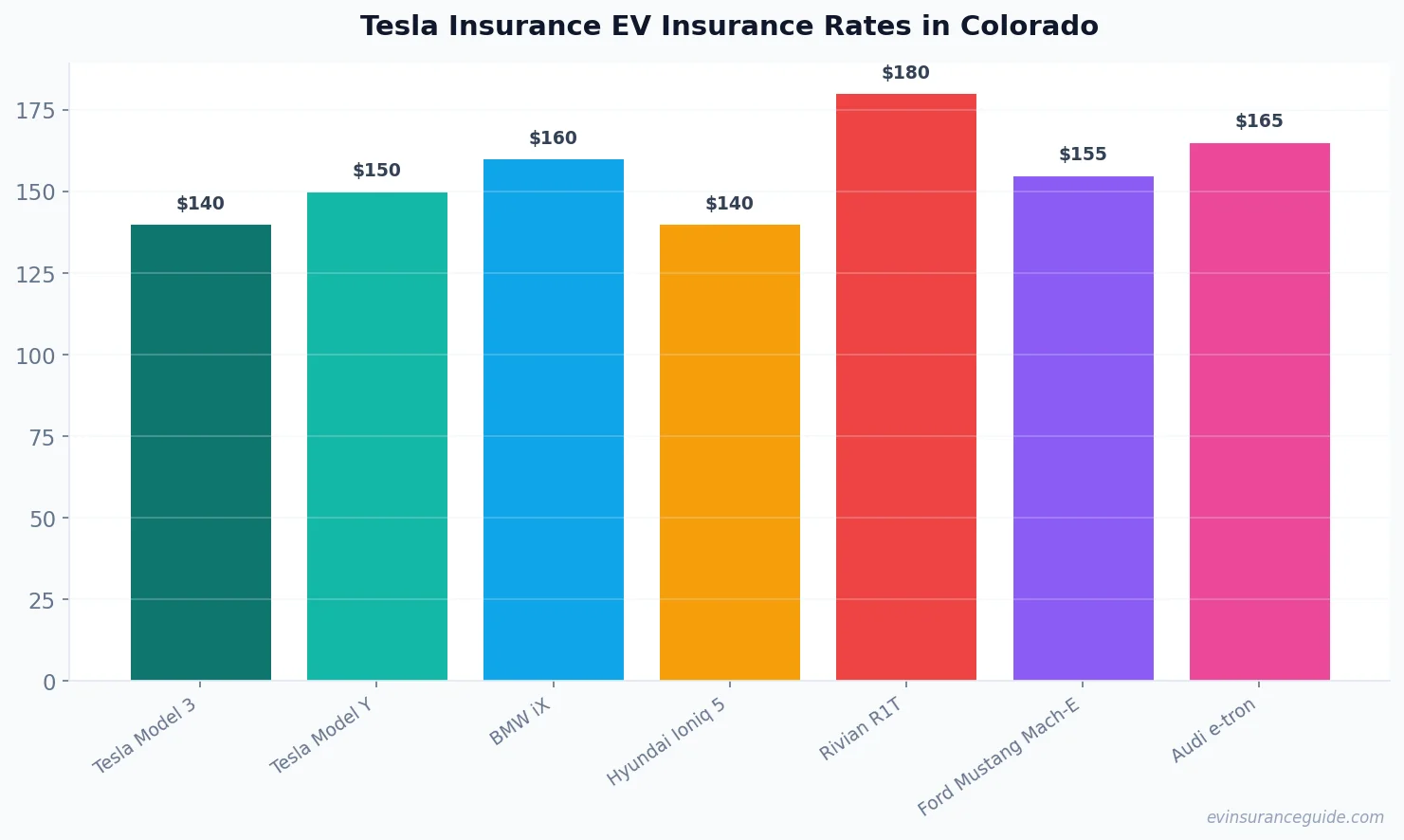 Tesla Insurance EV Insurance Rates in Colorado