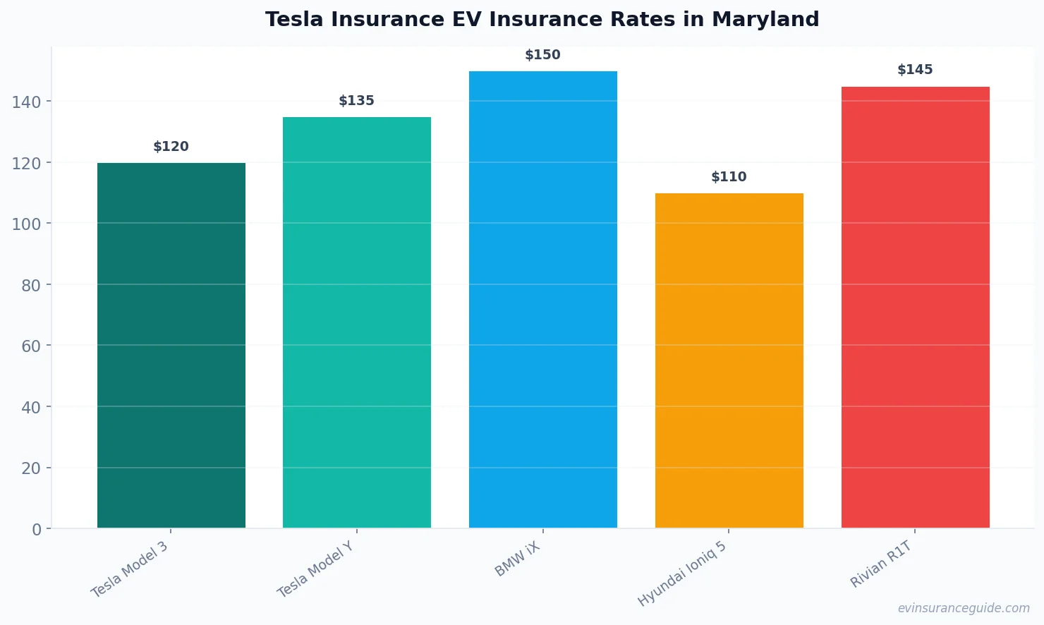 Tesla Insurance EV Insurance Rates in Maryland