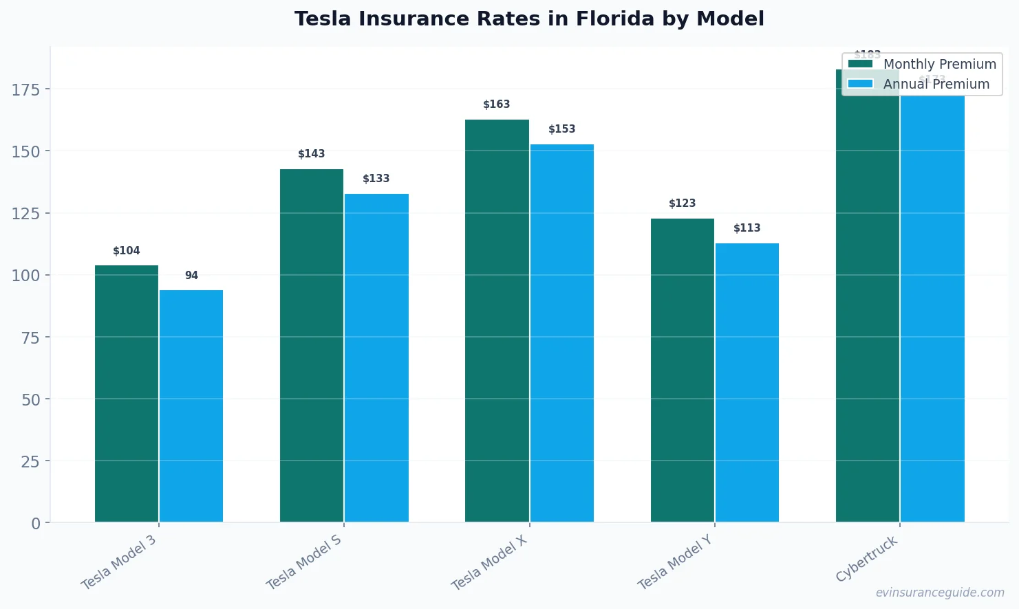 Tesla Insurance Rates in Florida by Model