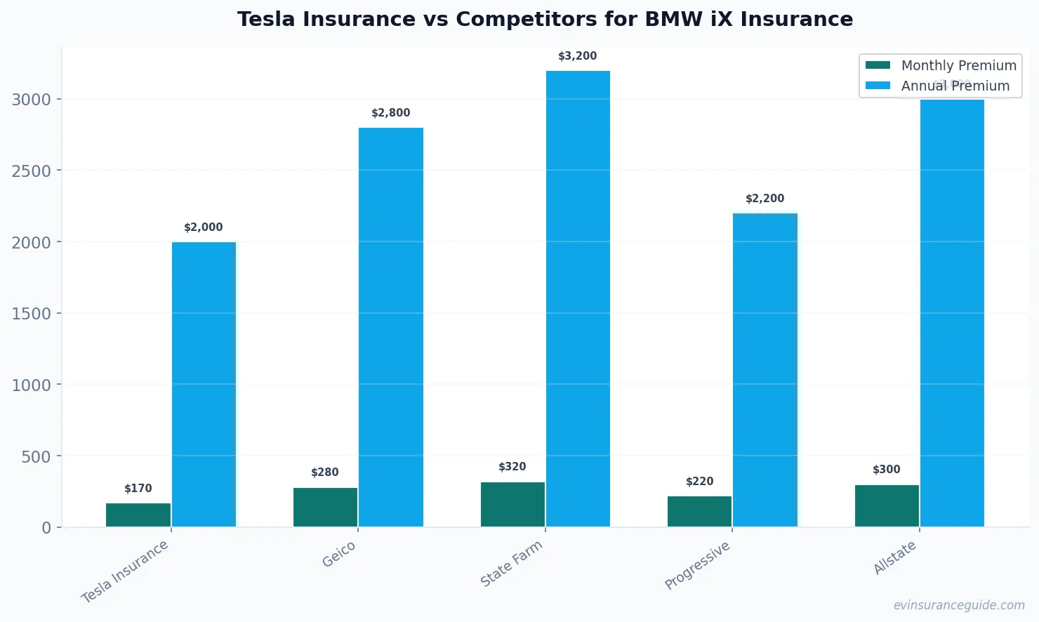 Tesla Insurance vs Competitors for BMW iX Insurance