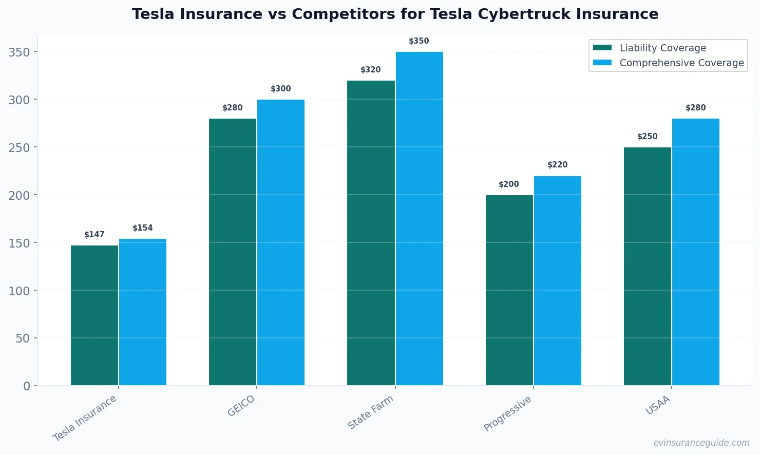Tesla Insurance vs Competitors for Tesla Cybertruck Insurance
