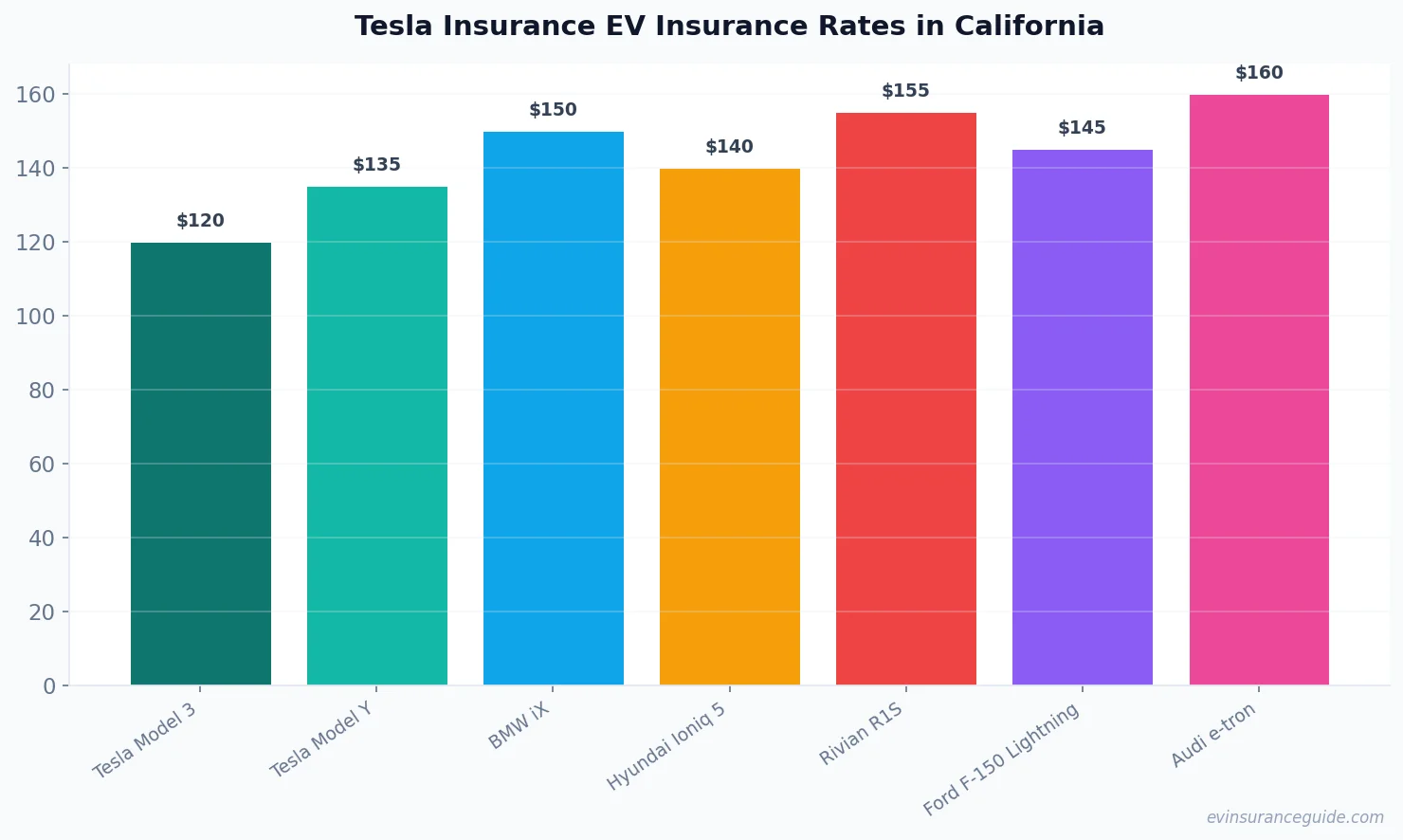 Tesla Insurance EV Insurance Rates in California