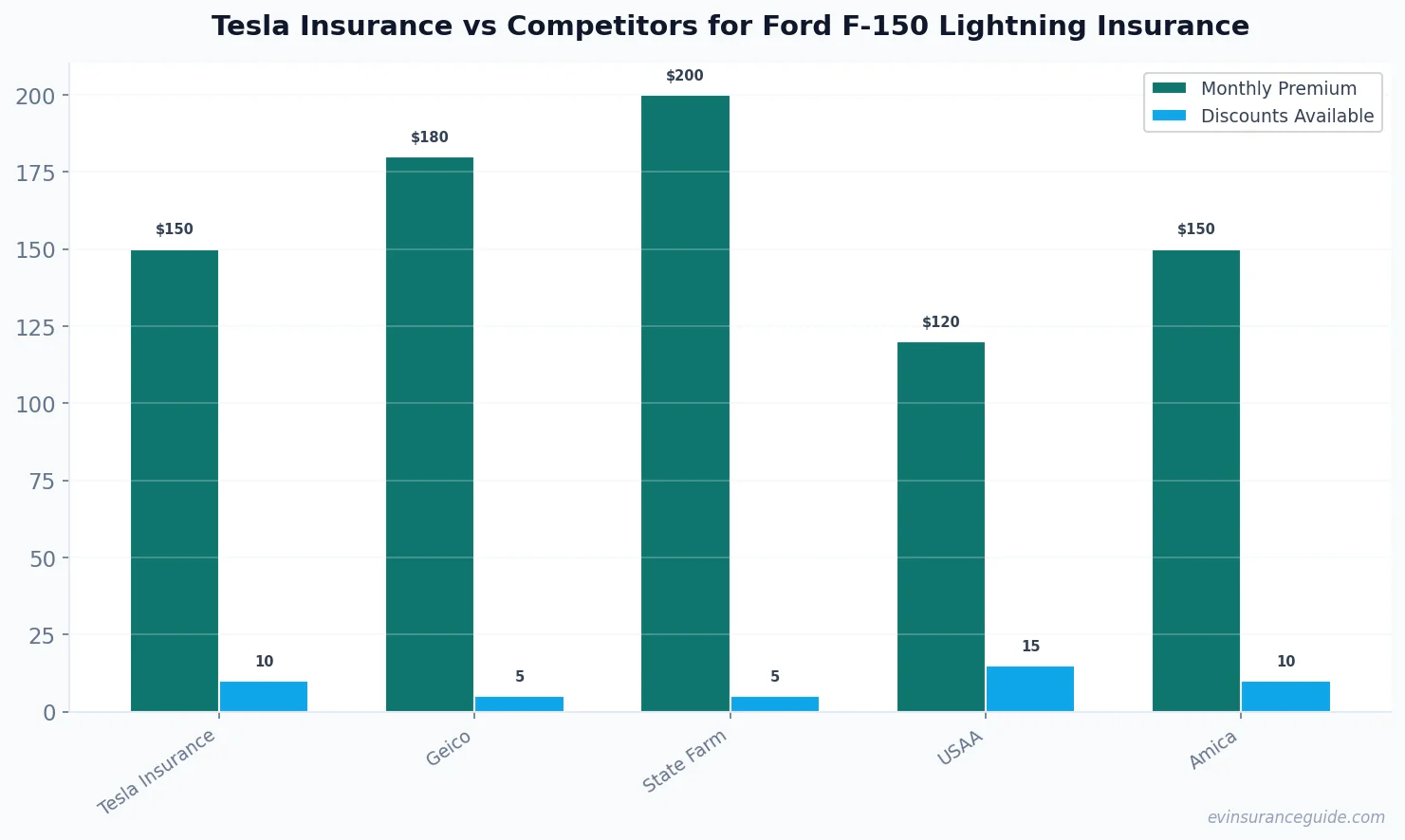 Tesla Insurance vs Competitors for Ford F-150 Lightning Insurance