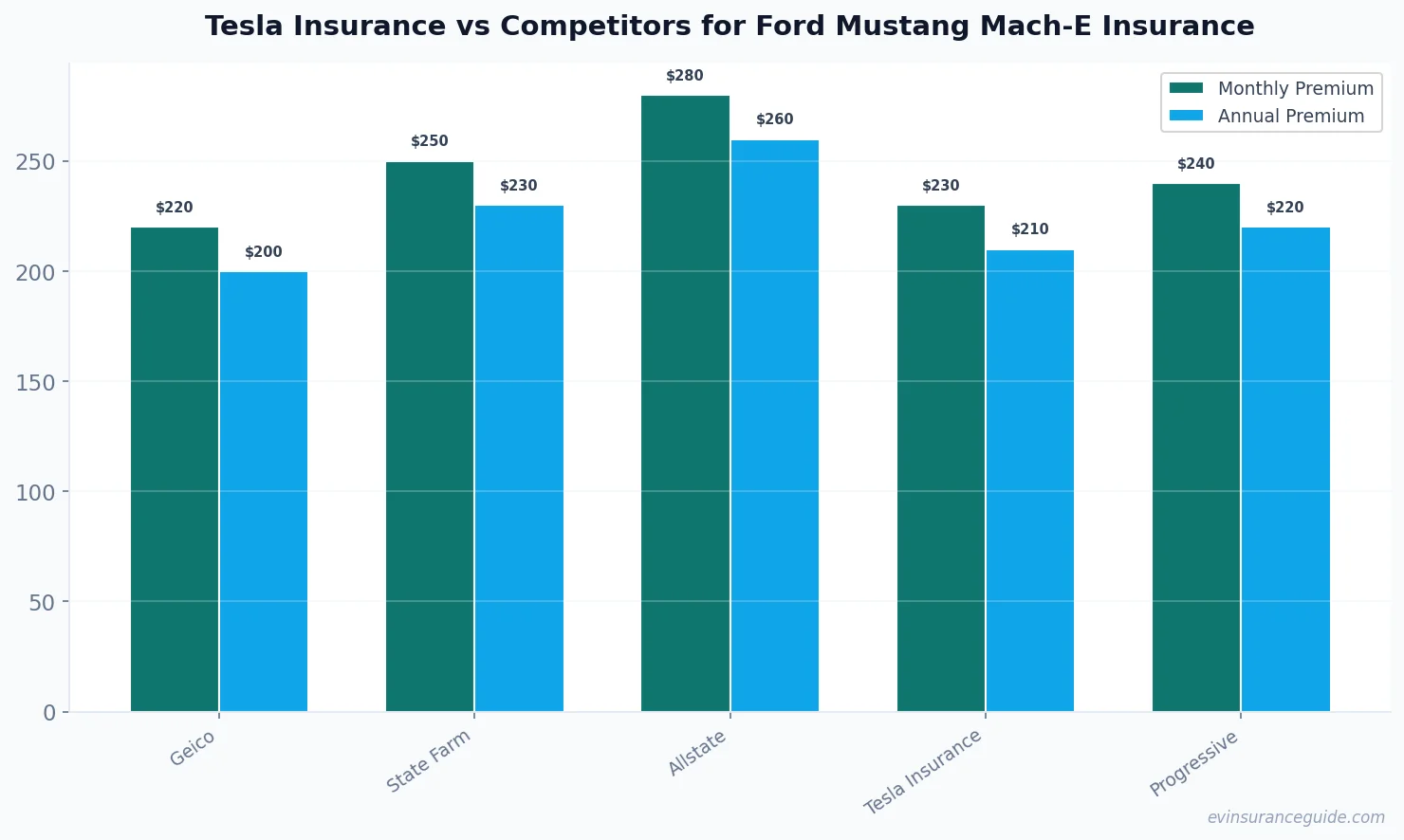 Tesla Insurance vs Competitors for Ford Mustang Mach-E Insurance