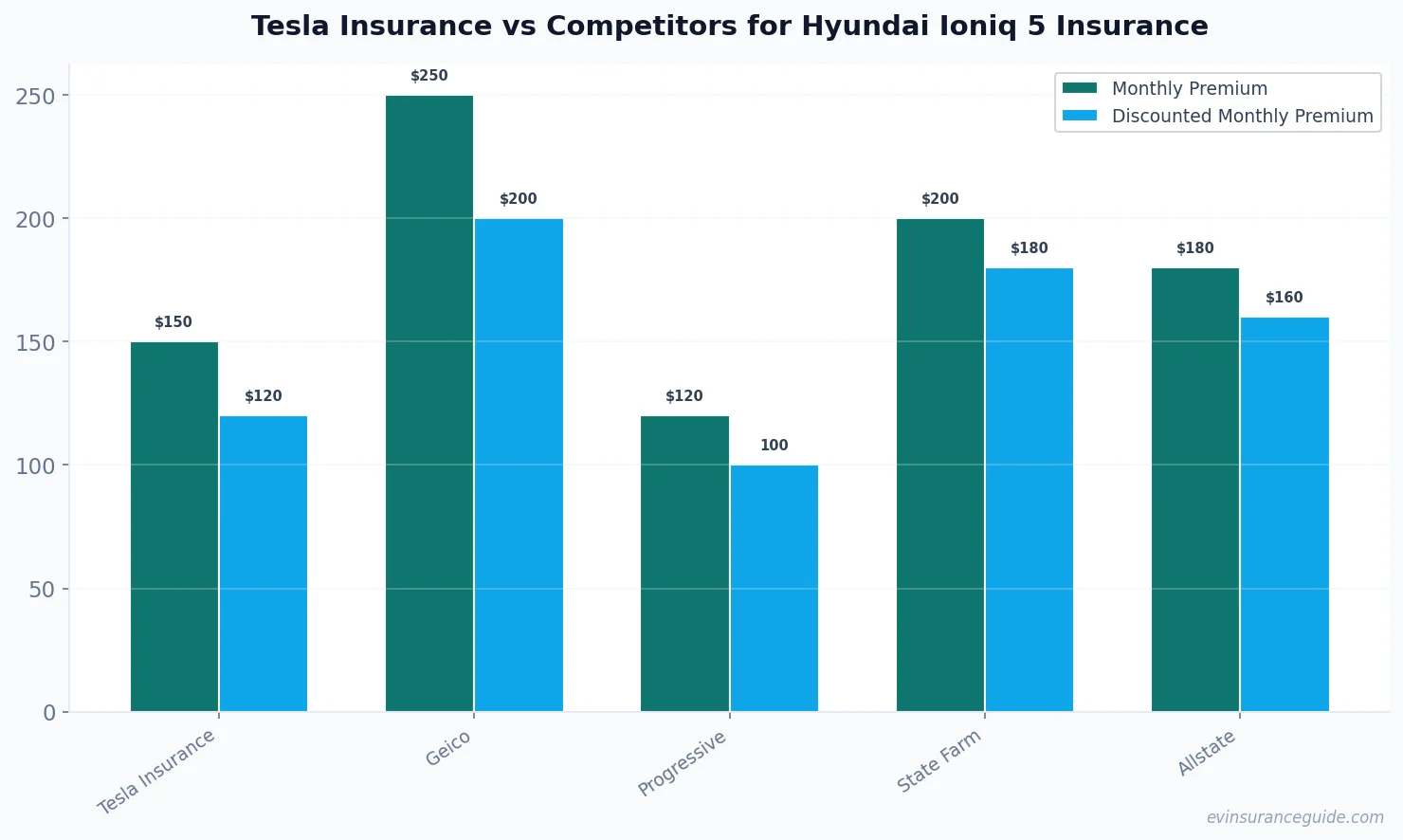 Tesla Insurance vs Competitors for Hyundai Ioniq 5 Insurance