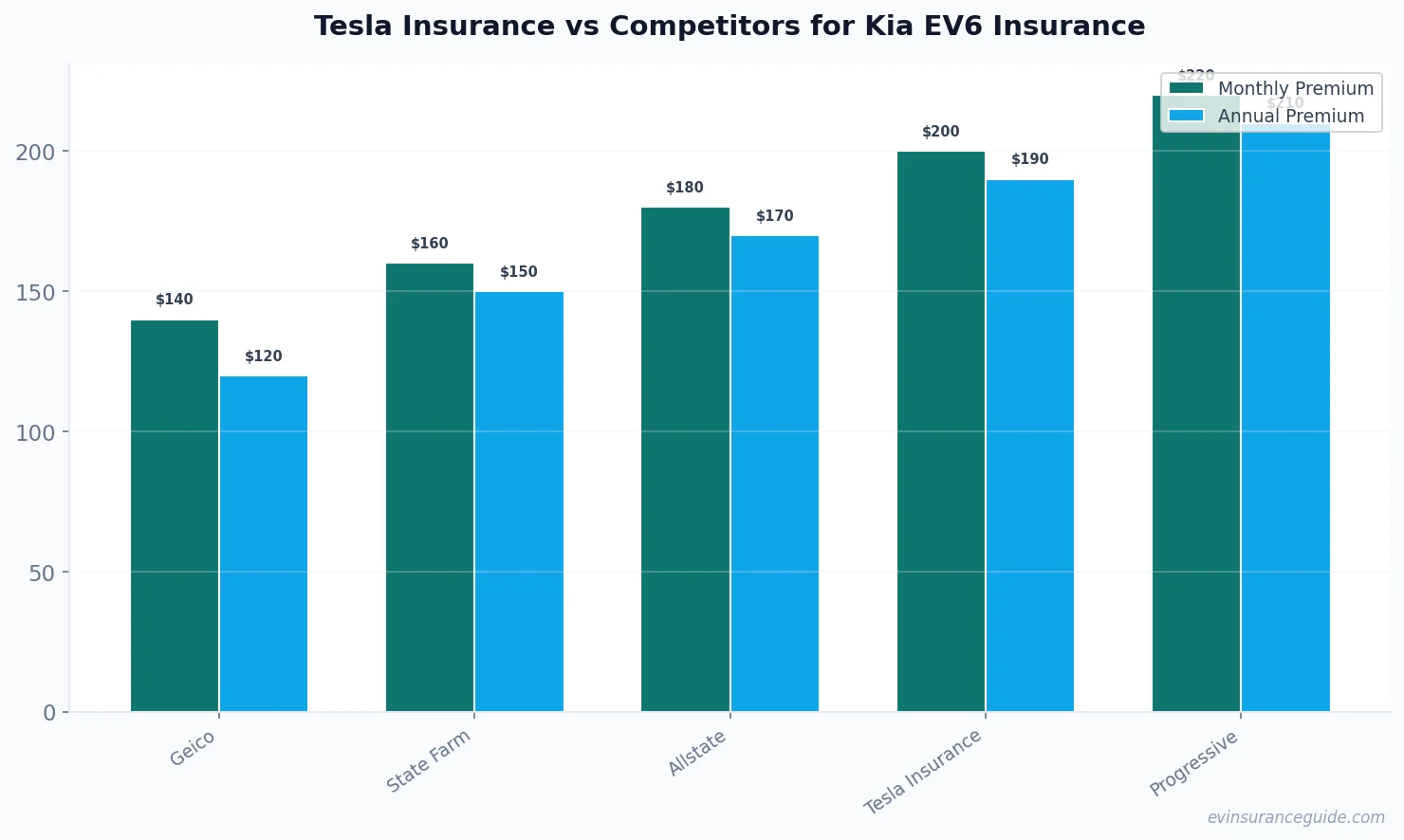 Tesla Insurance vs Competitors for Kia EV6 Insurance