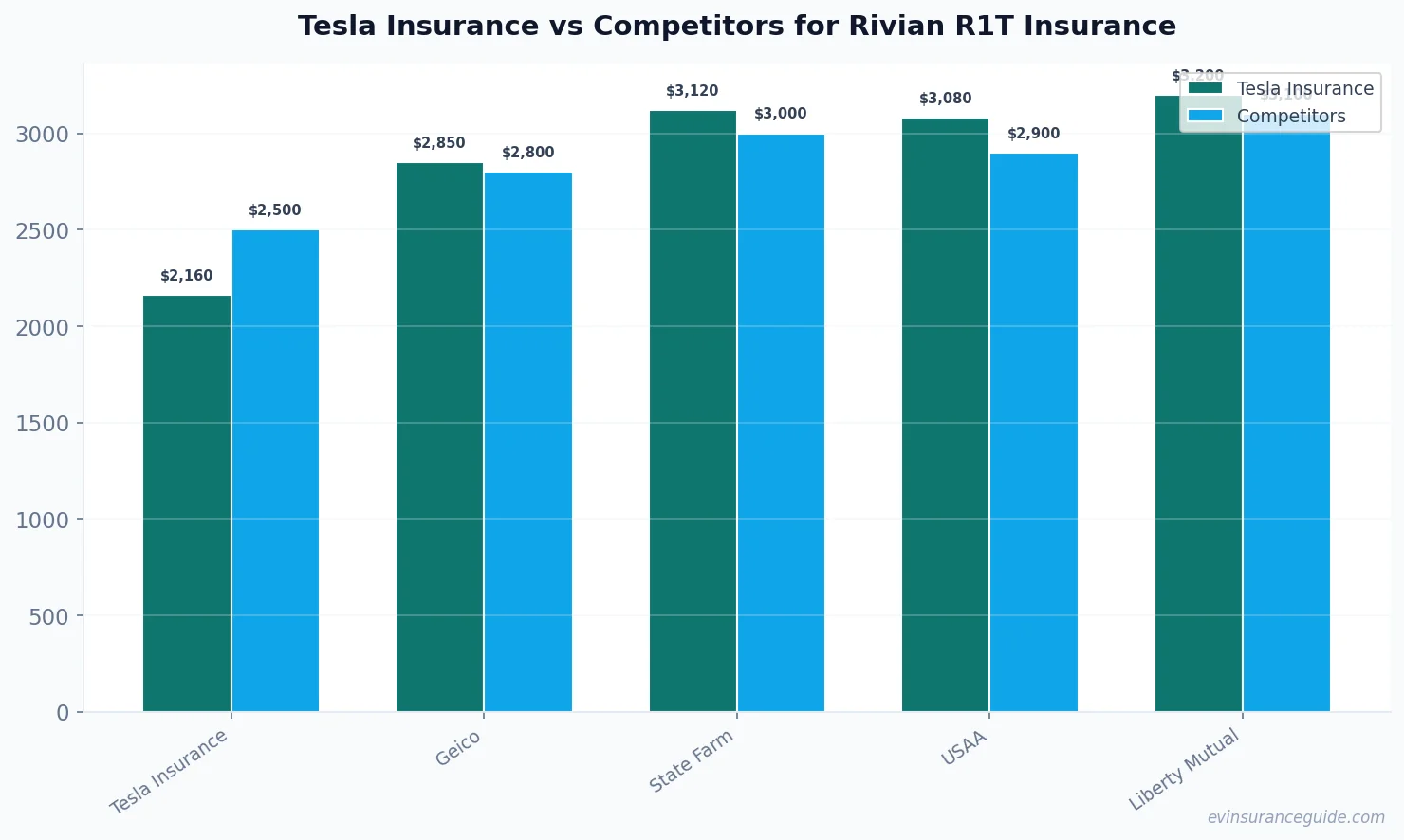 Tesla Insurance vs Competitors for Rivian R1T Insurance