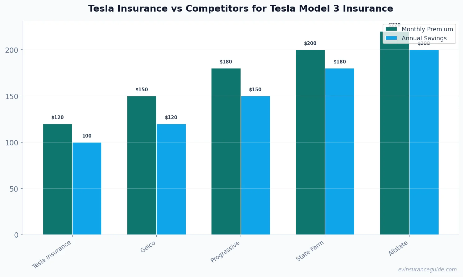 Tesla Insurance vs Competitors for Tesla Model 3 Insurance