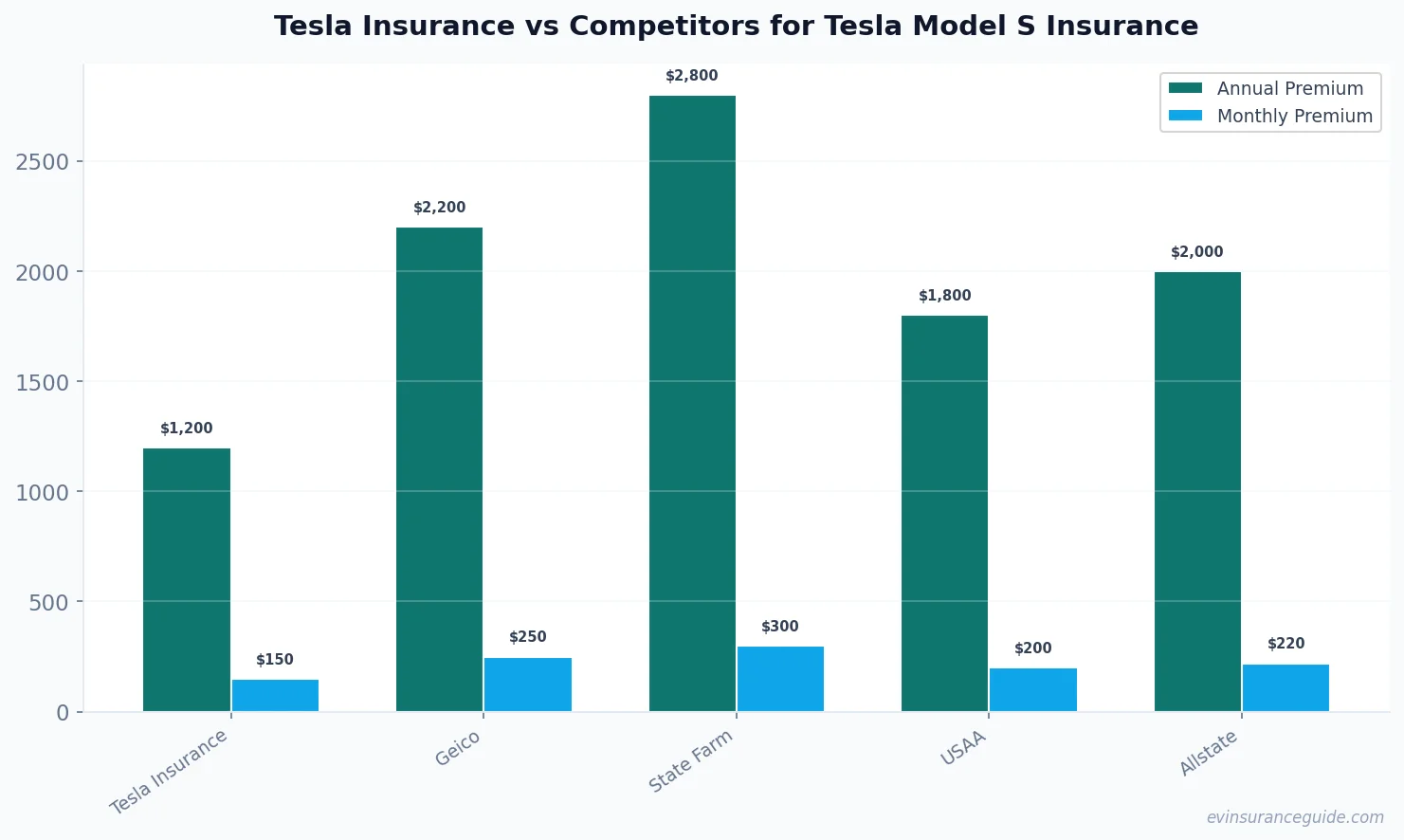 Tesla Insurance vs Competitors for Tesla Model S Insurance