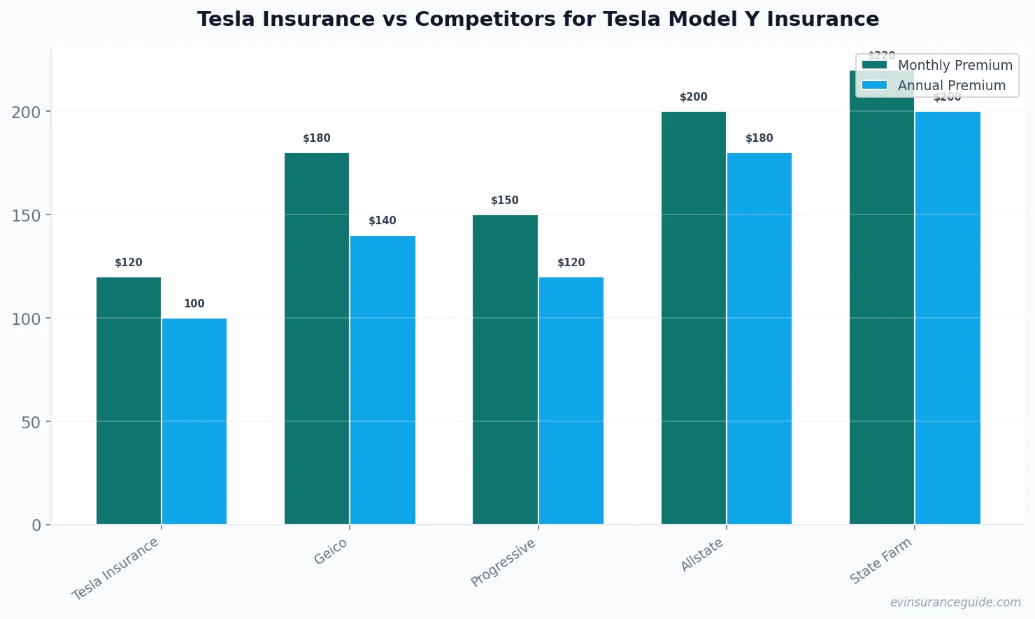 Tesla Insurance vs Competitors for Tesla Model Y Insurance
