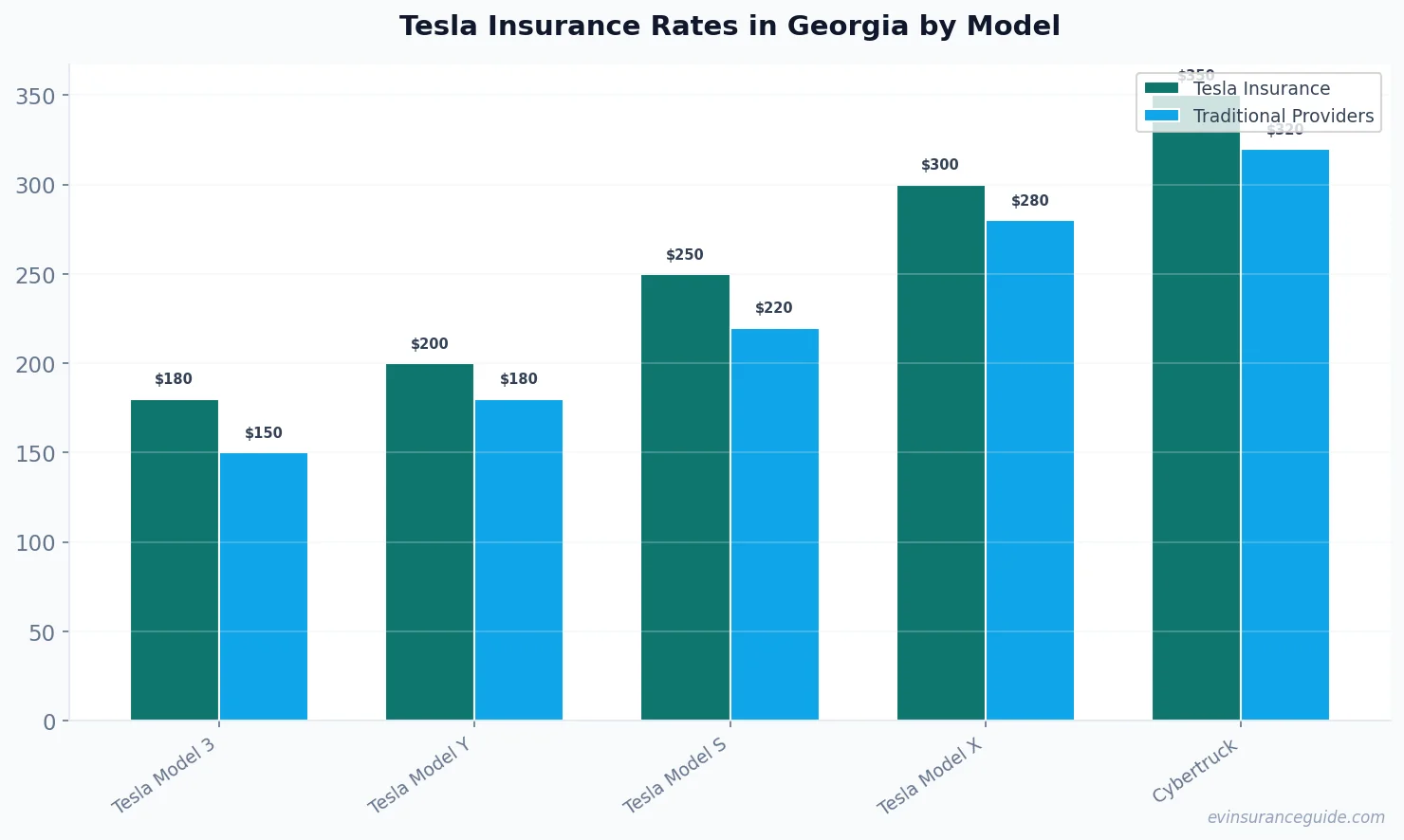 Tesla Insurance Rates in Georgia by Model