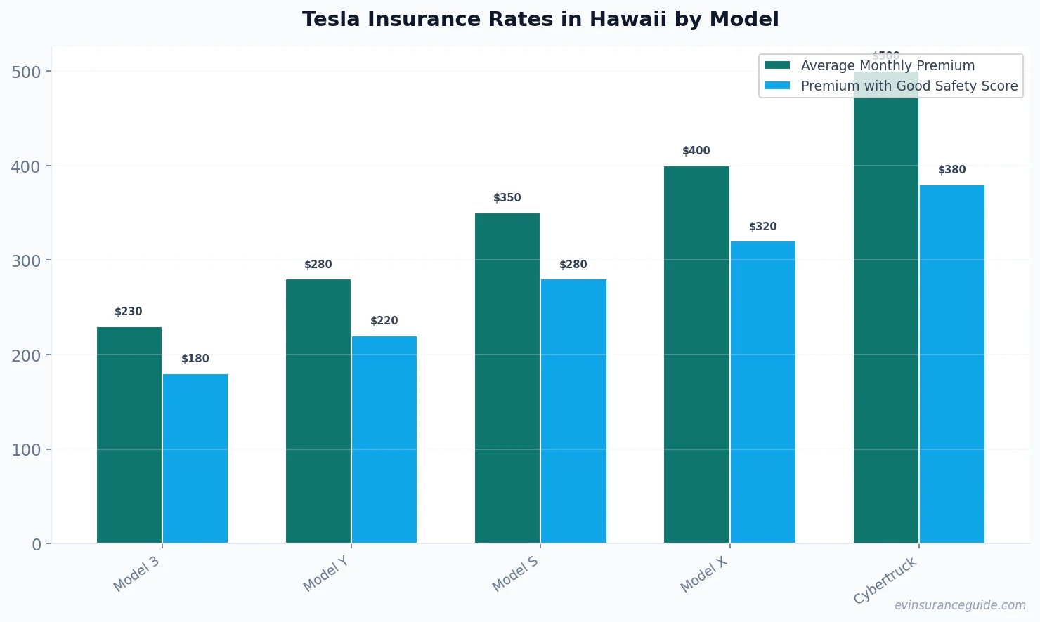 Tesla Insurance Rates in Hawaii by Model