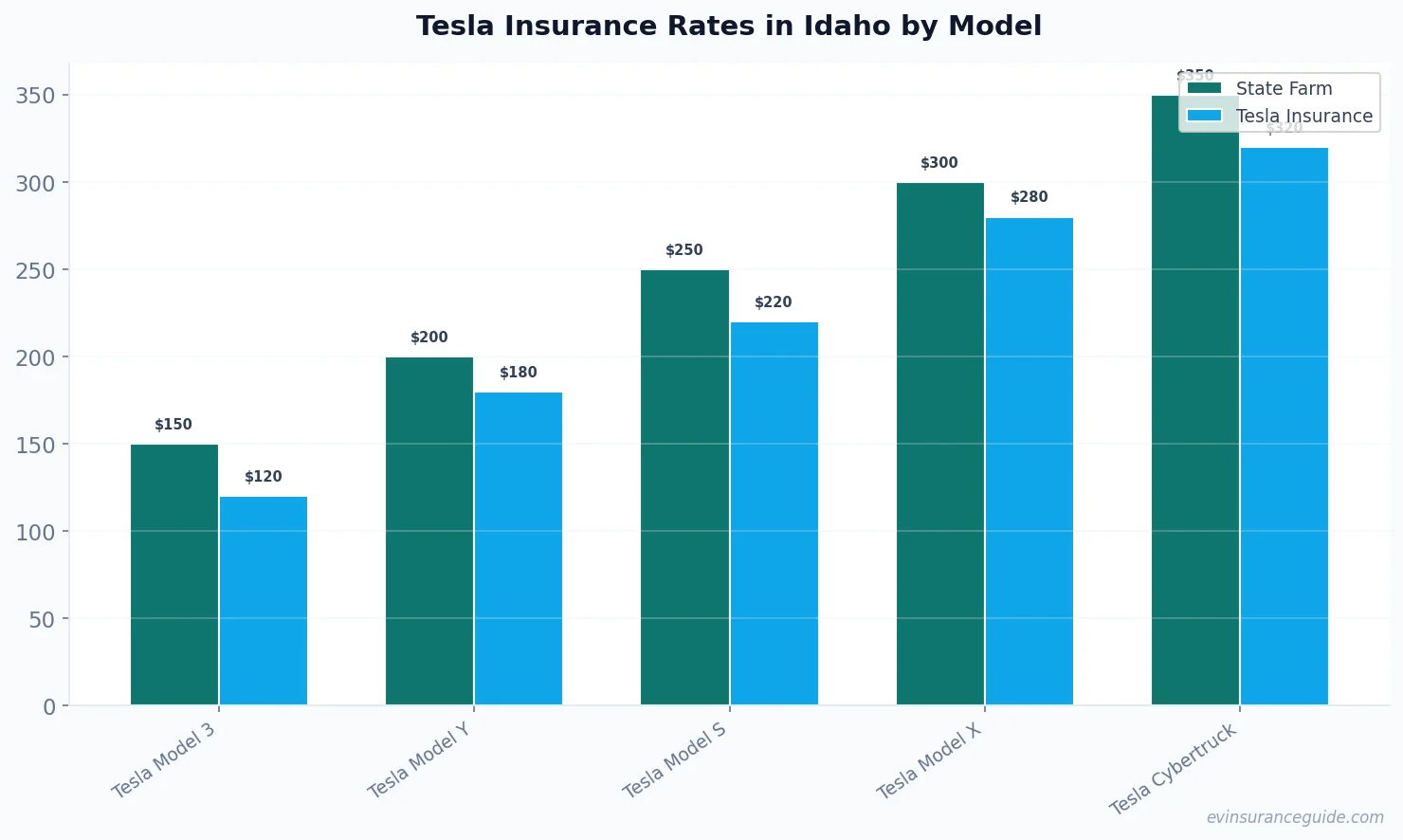 Tesla Insurance Rates in Idaho by Model