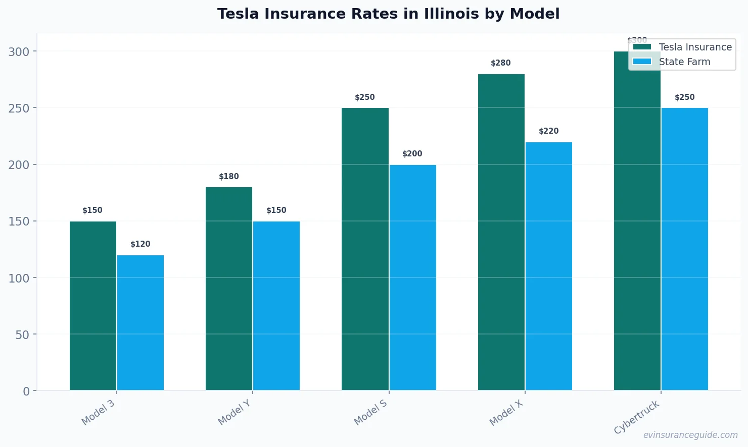 Tesla Insurance Rates in Illinois by Model