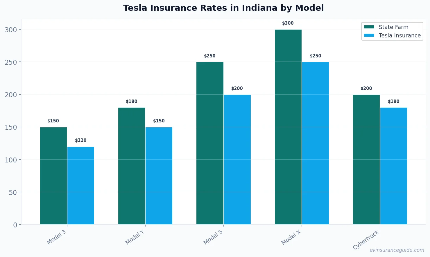 Tesla Insurance Rates in Indiana by Model