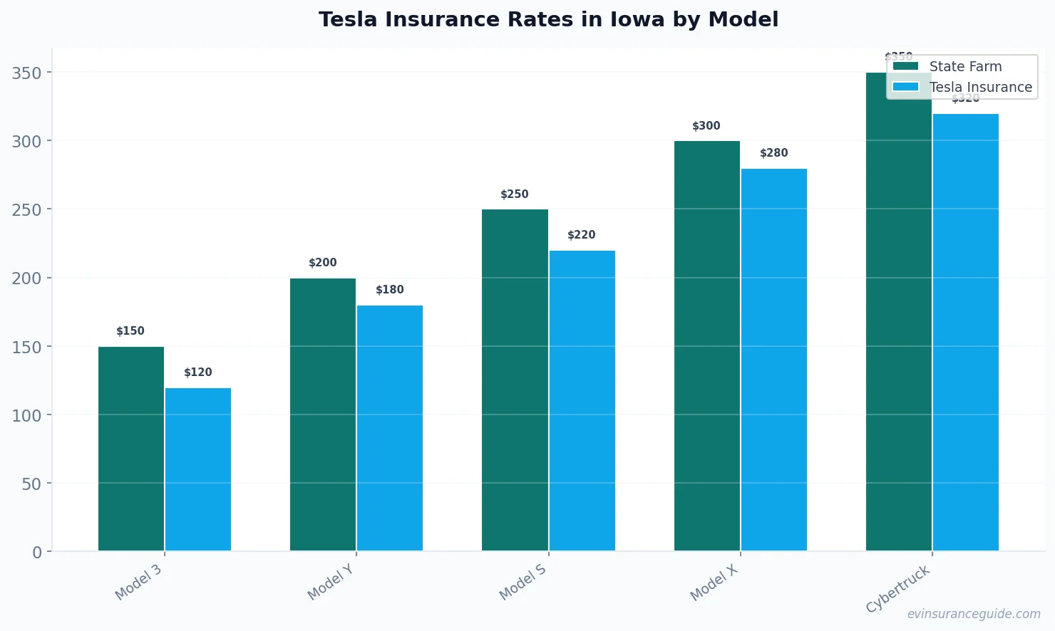 Tesla Insurance Rates in Iowa by Model