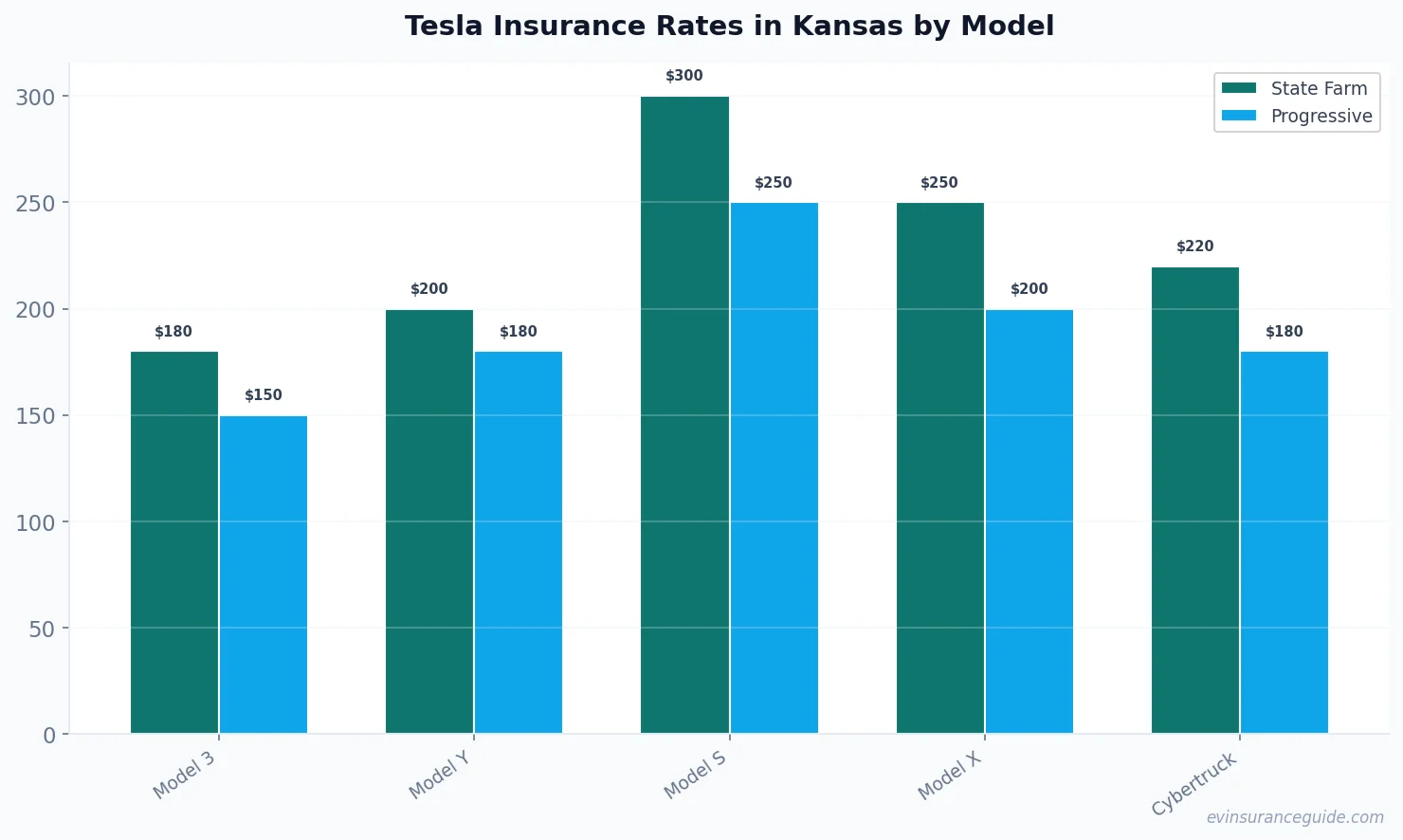 Tesla Insurance Rates in Kansas by Model