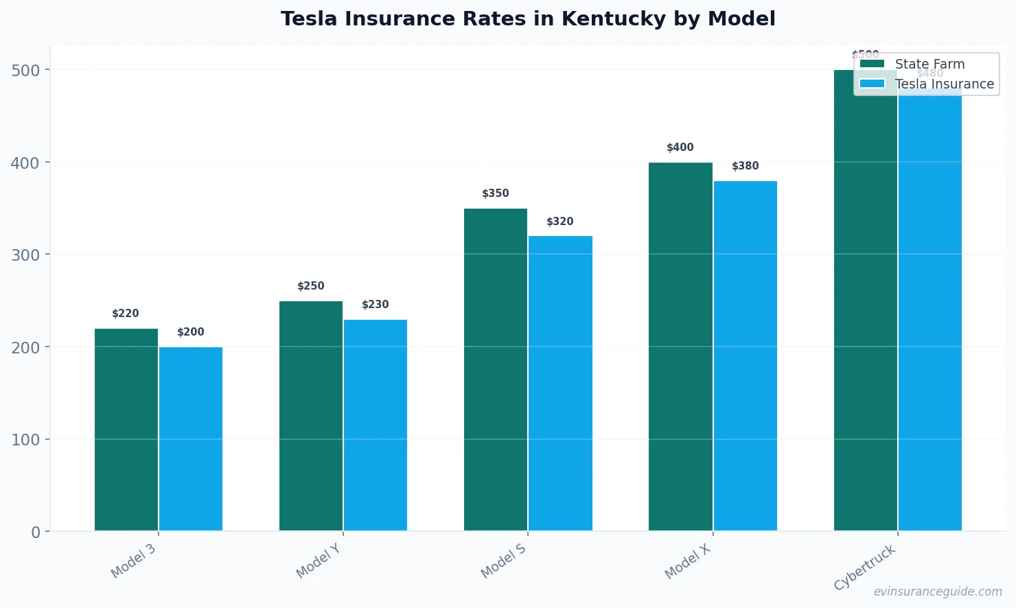 Tesla Insurance Rates in Kentucky by Model