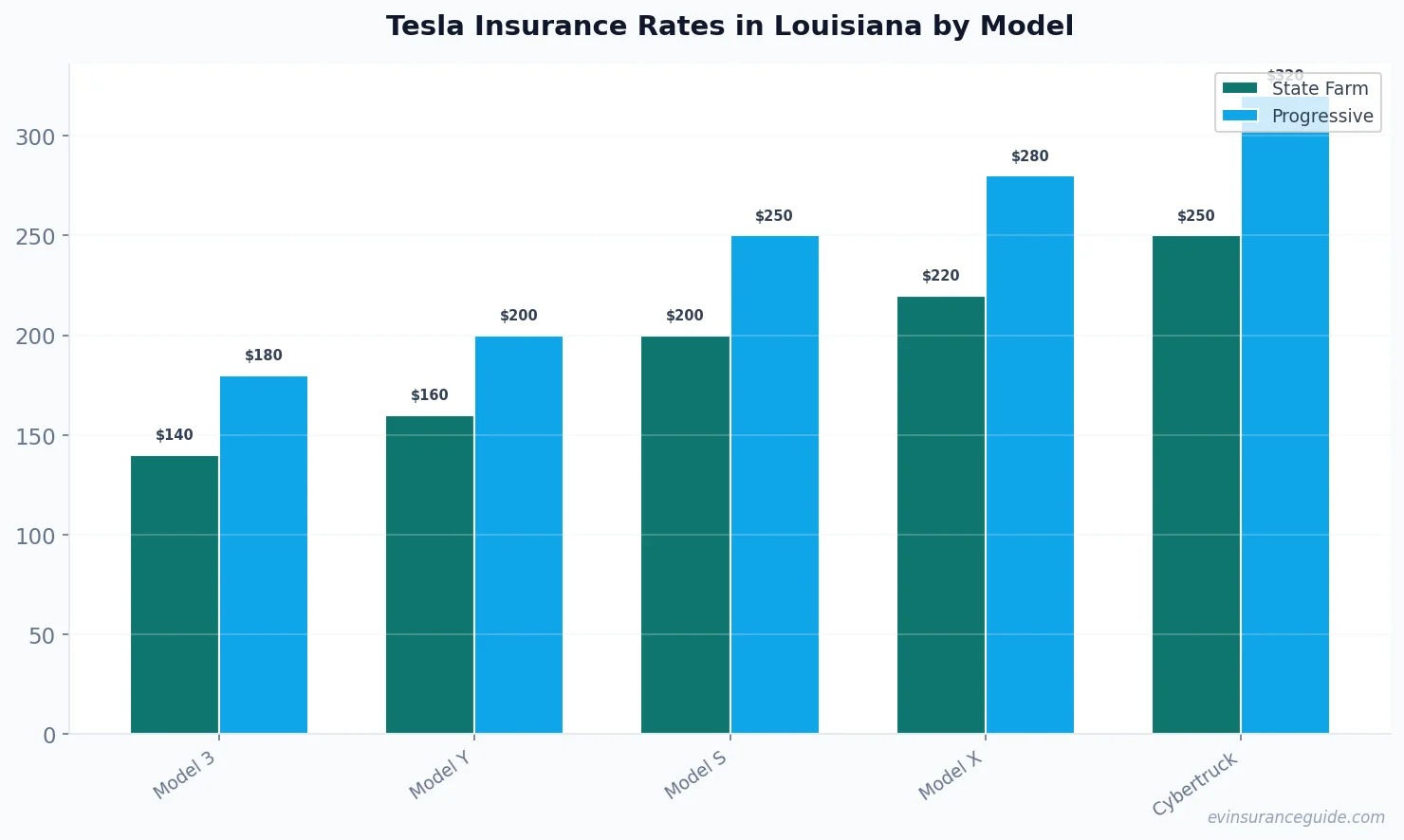 Tesla Insurance Rates in Louisiana by Model