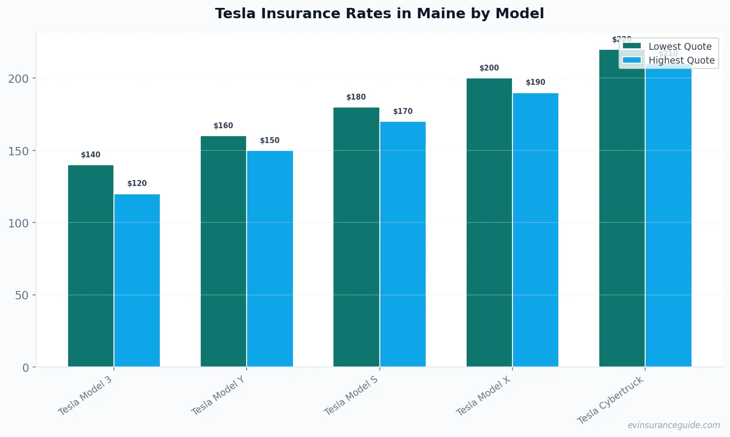 Tesla Insurance Rates in Maine by Model