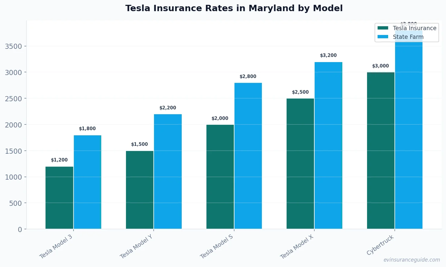 Tesla Insurance Rates in Maryland by Model
