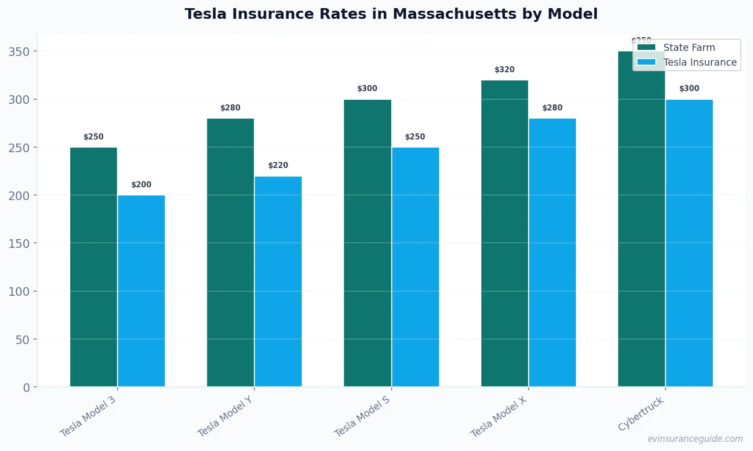 Tesla Insurance Rates in Massachusetts by Model