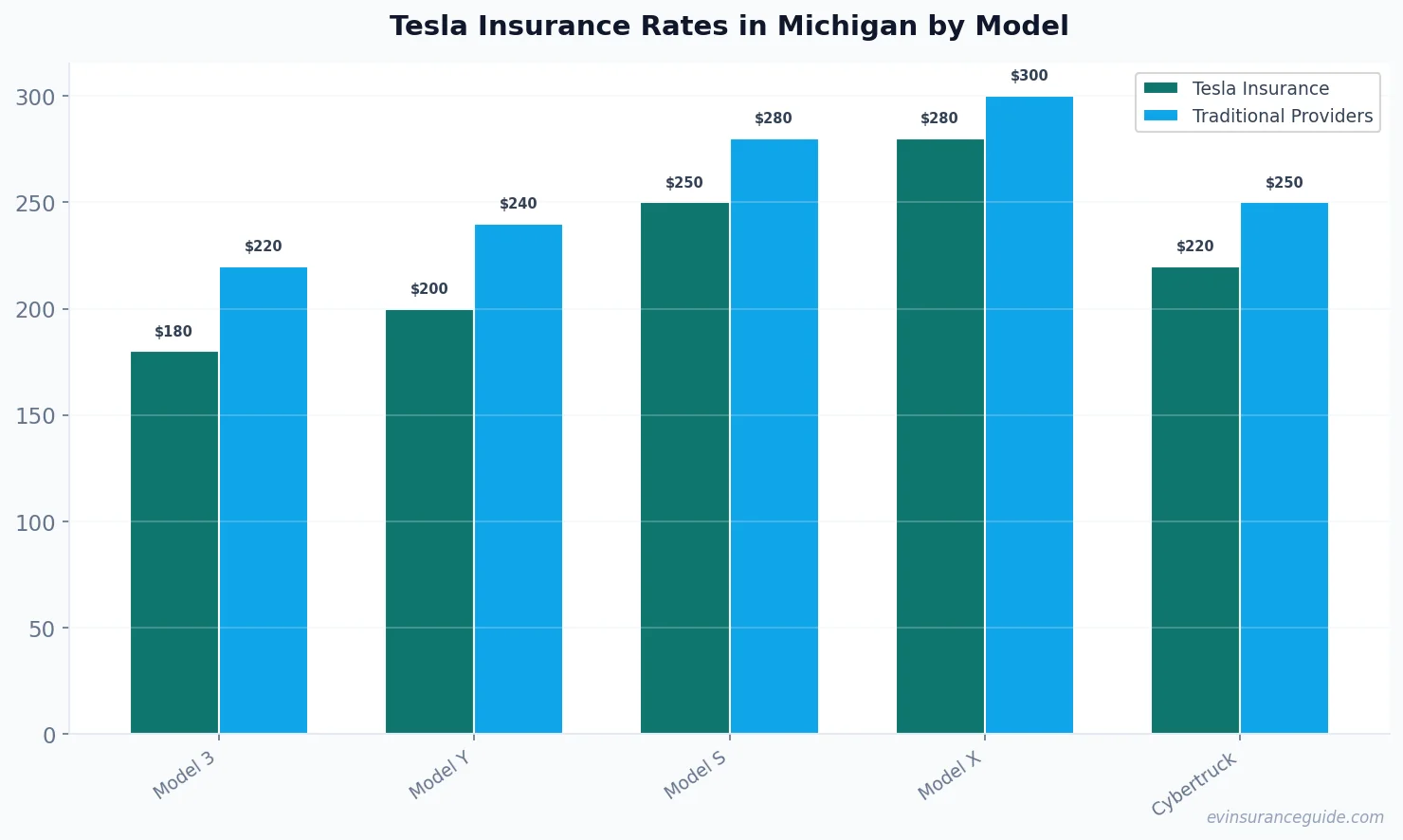 Tesla Insurance Rates in Michigan by Model