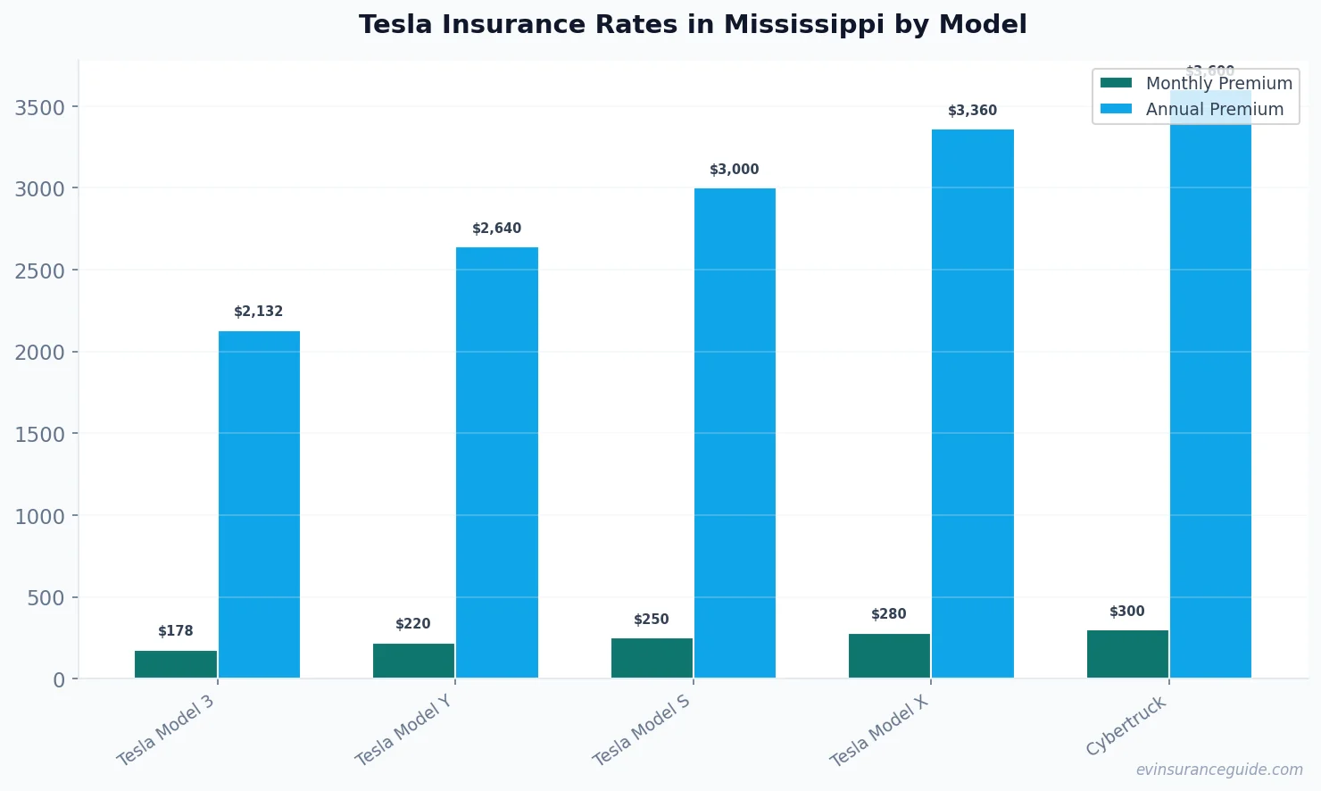Tesla Insurance Rates in Mississippi by Model