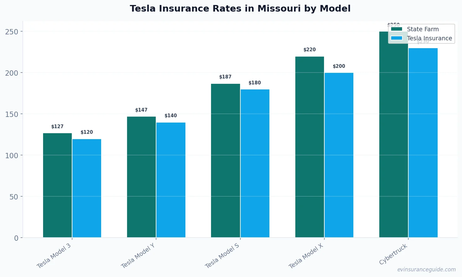 Tesla Insurance Rates in Missouri by Model