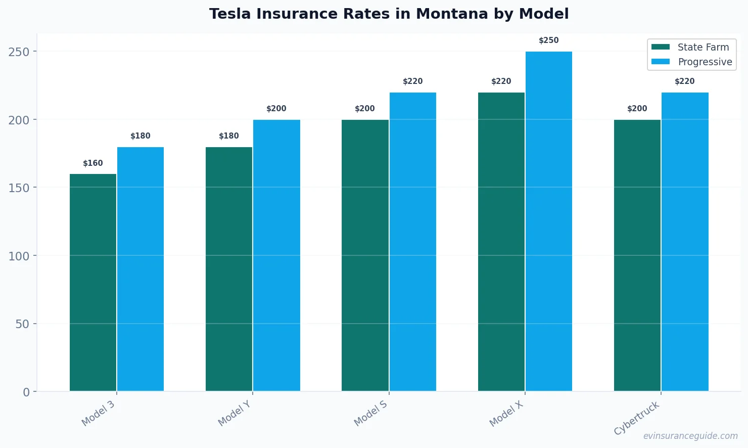 Tesla Insurance Rates in Montana by Model