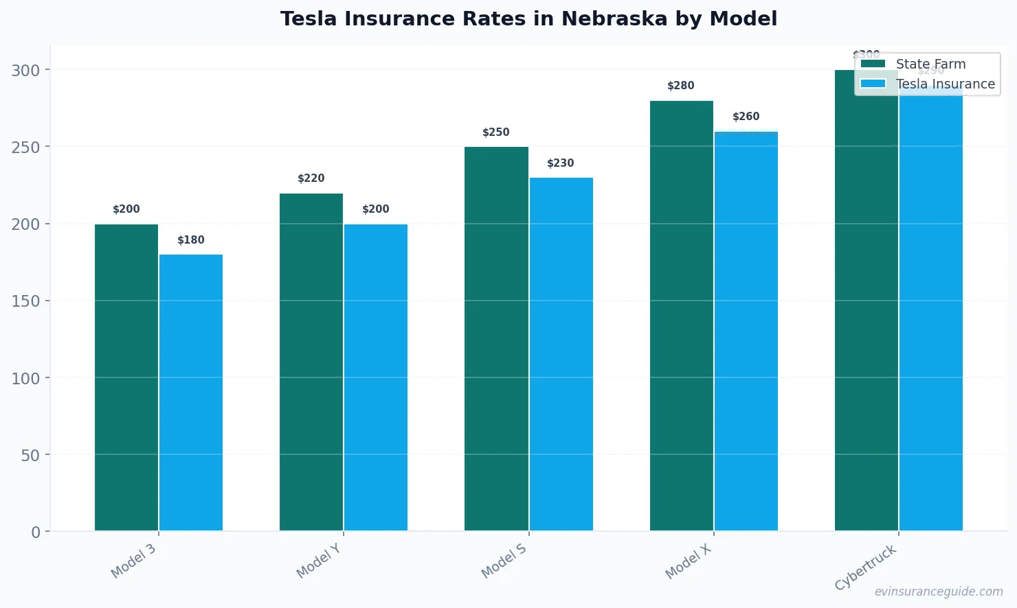 Tesla Insurance Rates in Nebraska by Model