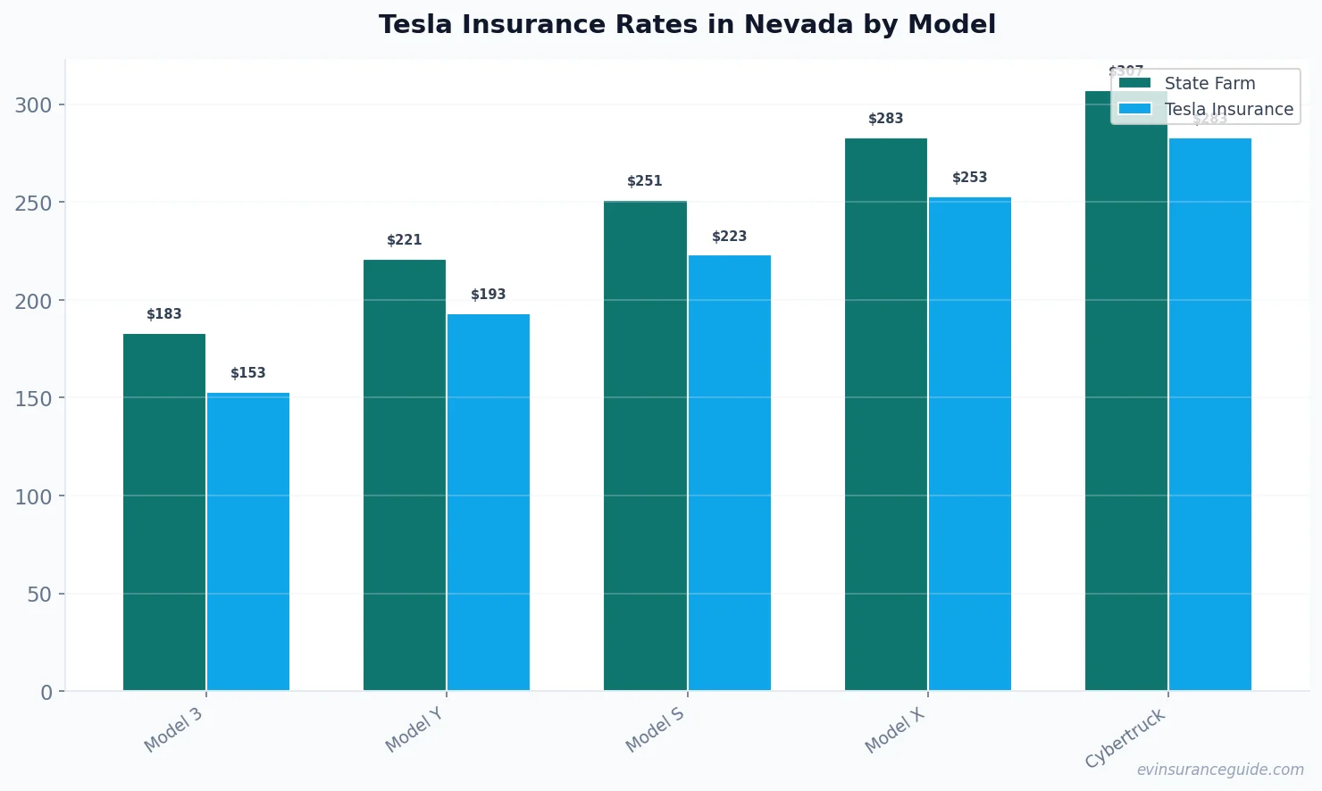 Tesla Insurance Rates in Nevada by Model